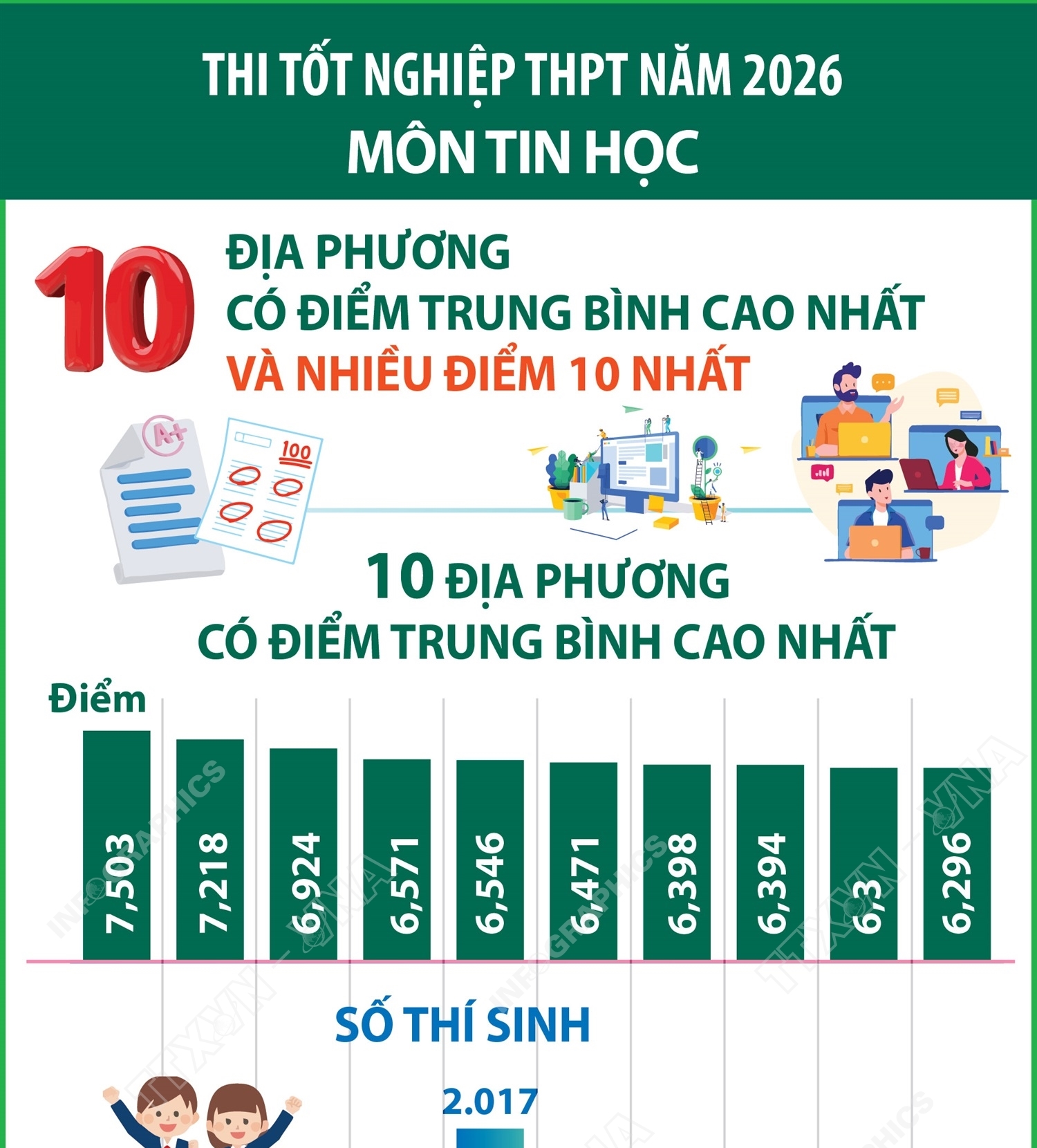 Thi tốt nghiệp THPT năm 2026 môn Tin học: Các địa phương có điểm trung...