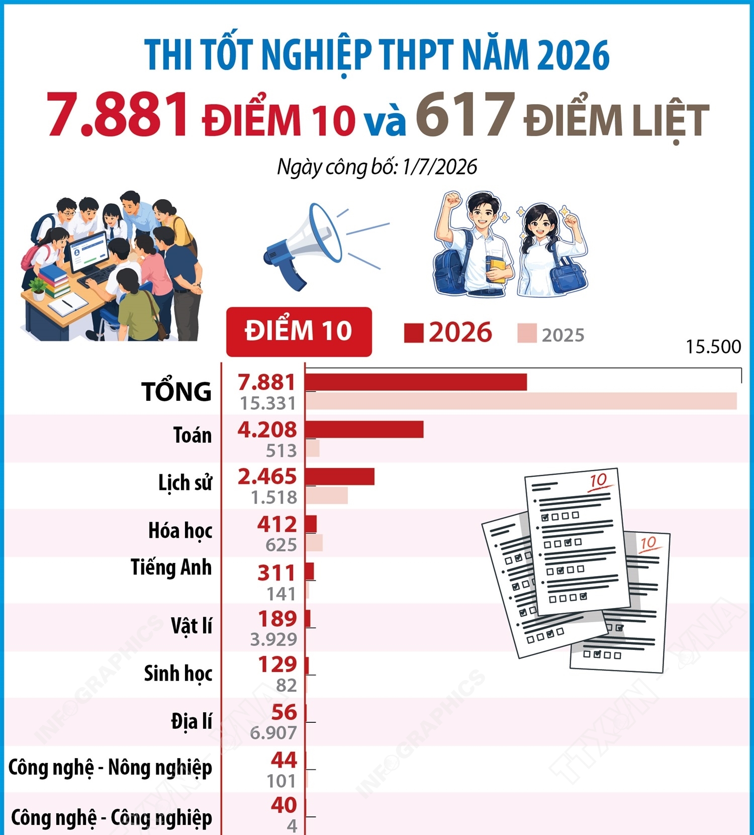 Kỳ thi tốt nghiệp THPT năm 2026: 7.881 điểm 10 và 617 điểm liệt