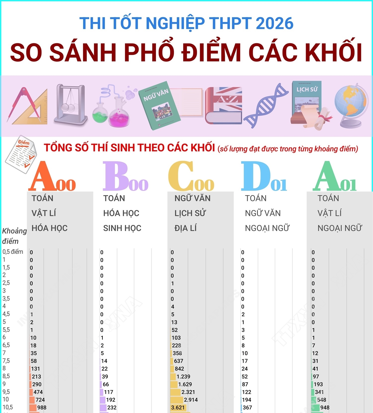 So sánh phổ điểm thi tốt nghiệp THPT năm 2026 các khối A00, B00, C00,...