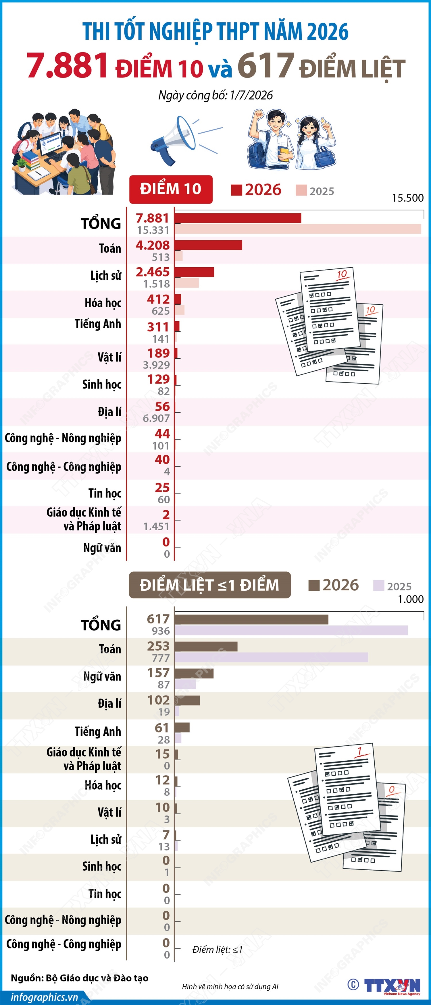 Kỳ thi tốt nghiệp THPT năm 2026: 7.881 điểm 10 và 617 điểm liệt