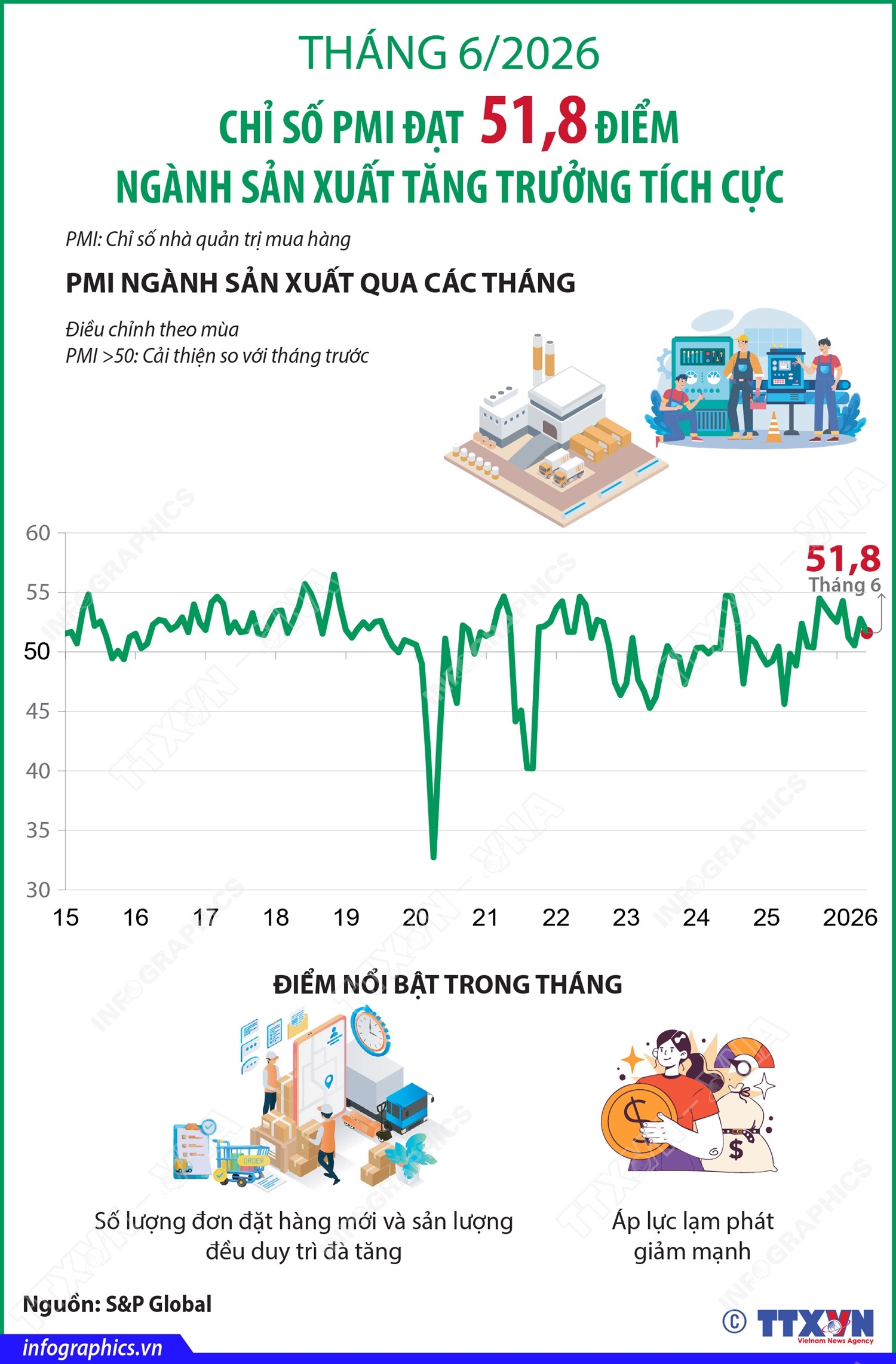 Tháng 6/2026: Chỉ số PMI đạt 51,8 điểm; ngành sản xuất tăng trưởng tích cực