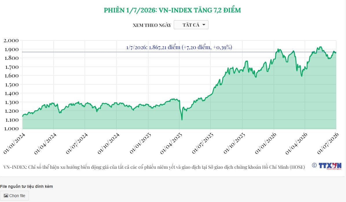 (Interactive) Phiên 1/7/2026: VN-Index tăng 7,2 điểm