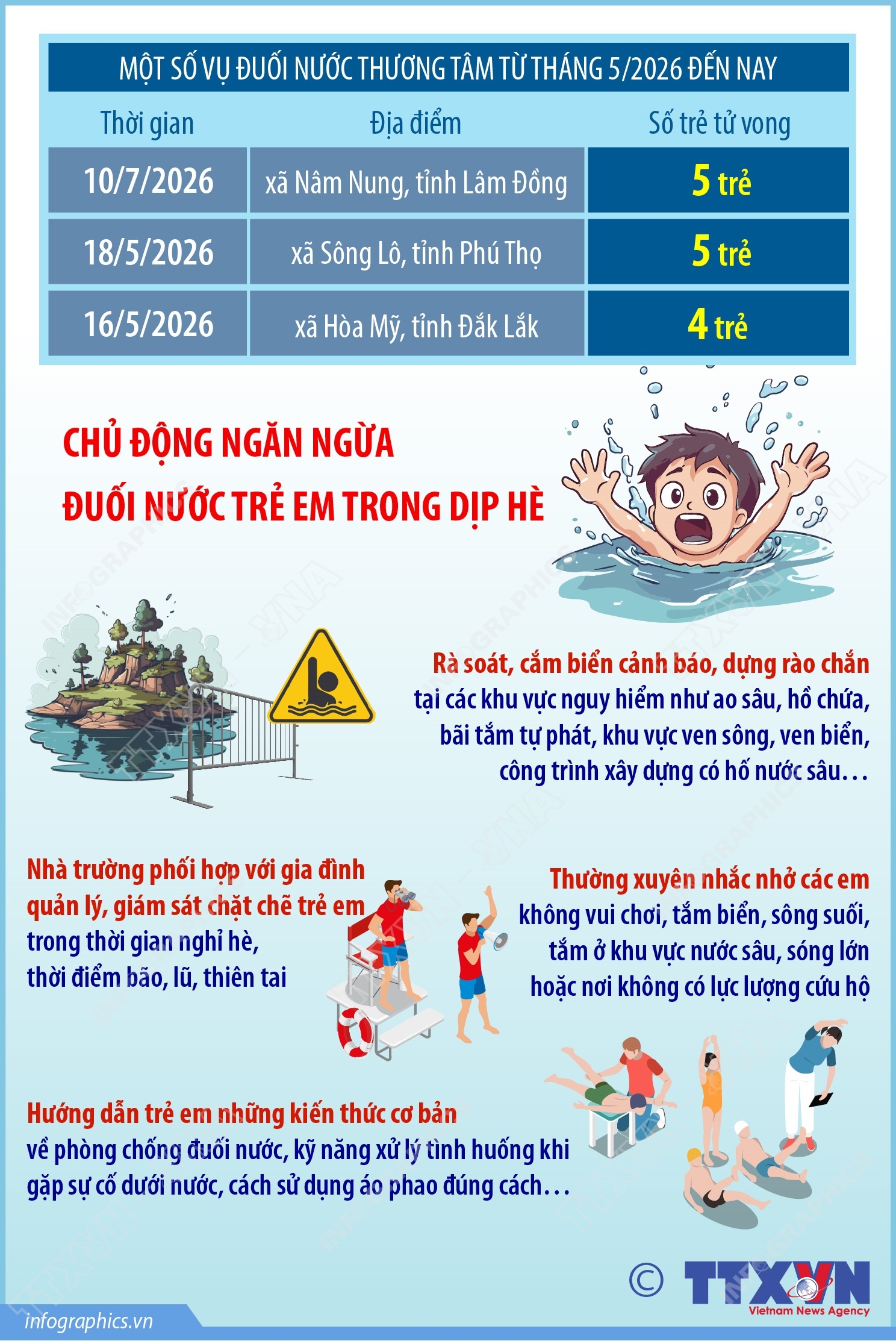 Một số vụ đuối nước thương tâm từ tháng 5/2026 đến nay