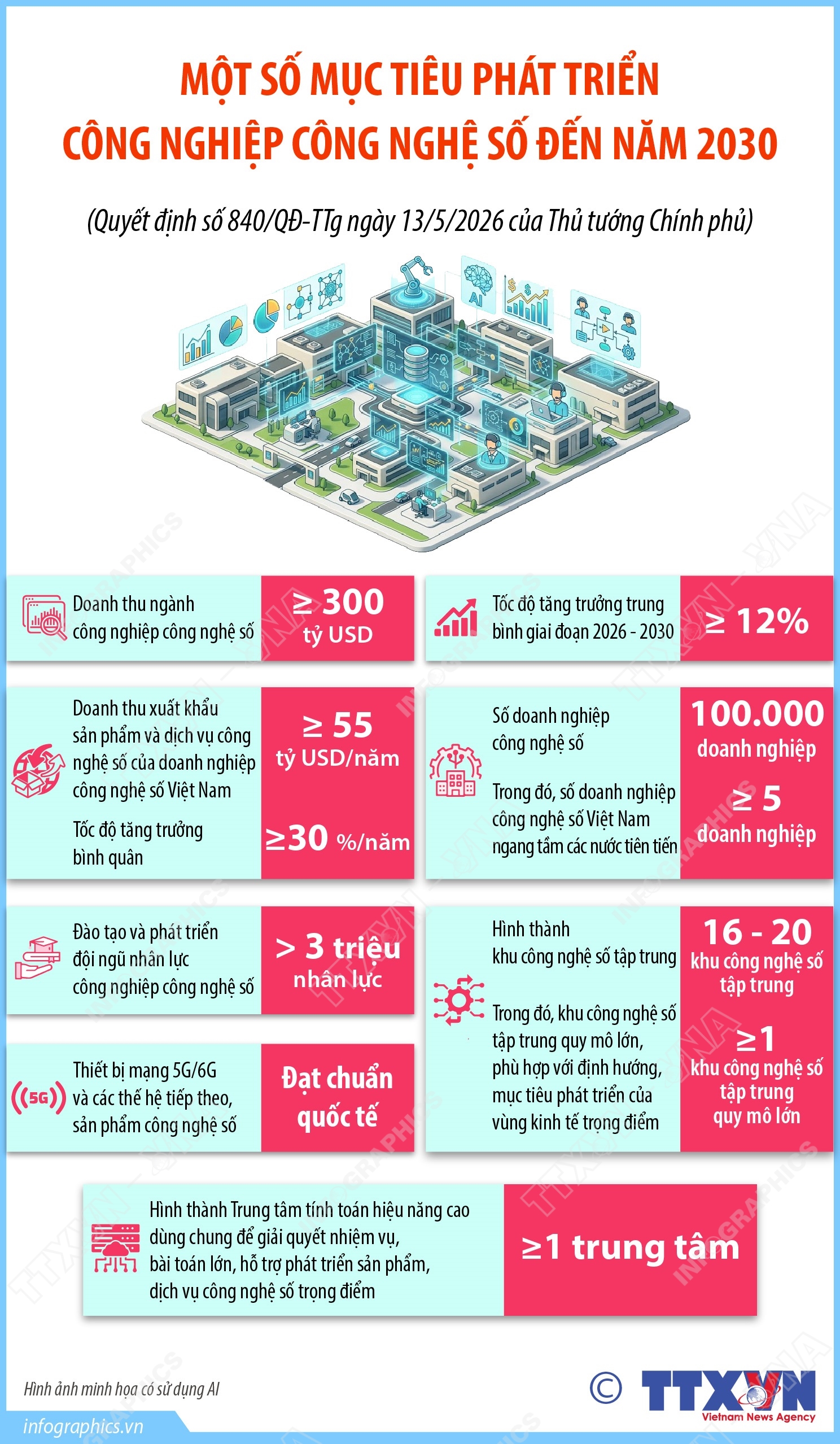 Một số mục tiêu phát triển công nghiệp công nghệ số đến năm 2030