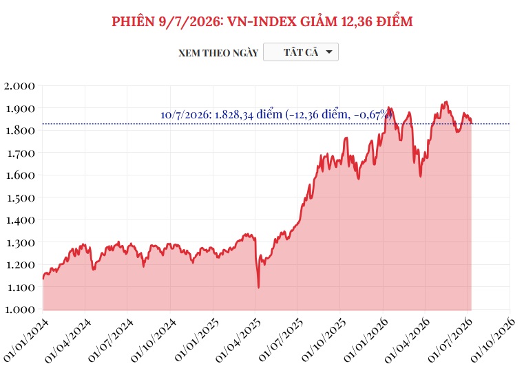 (Interactive) Phiên 10/7/2026: VN-Index giảm 12,36 điểm
