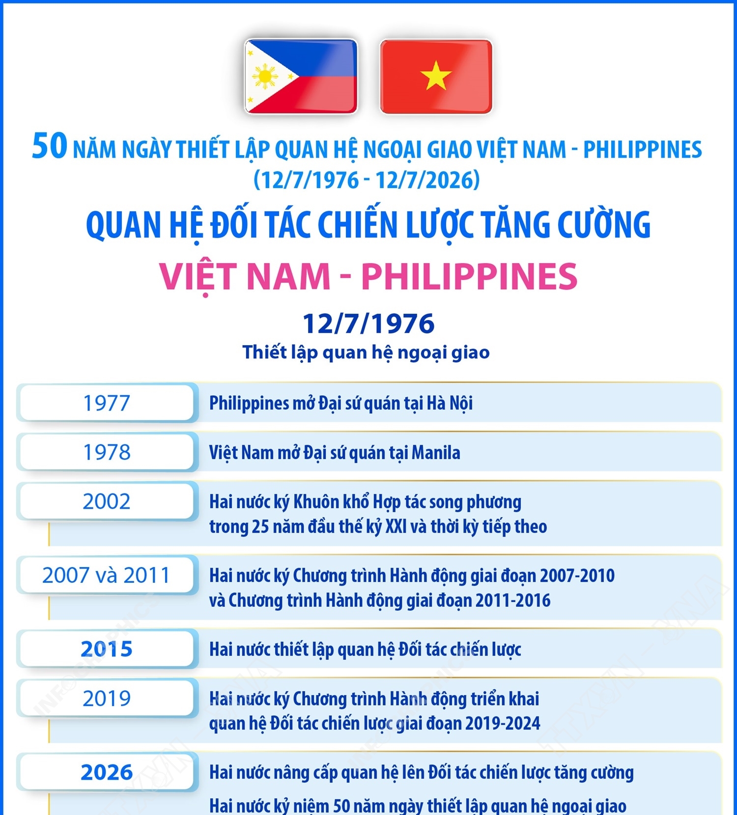 50 năm Ngày thiết lập quan hệ: Quan hệ Đối tác chiến lược tăng cường Việt Nam - Philippines