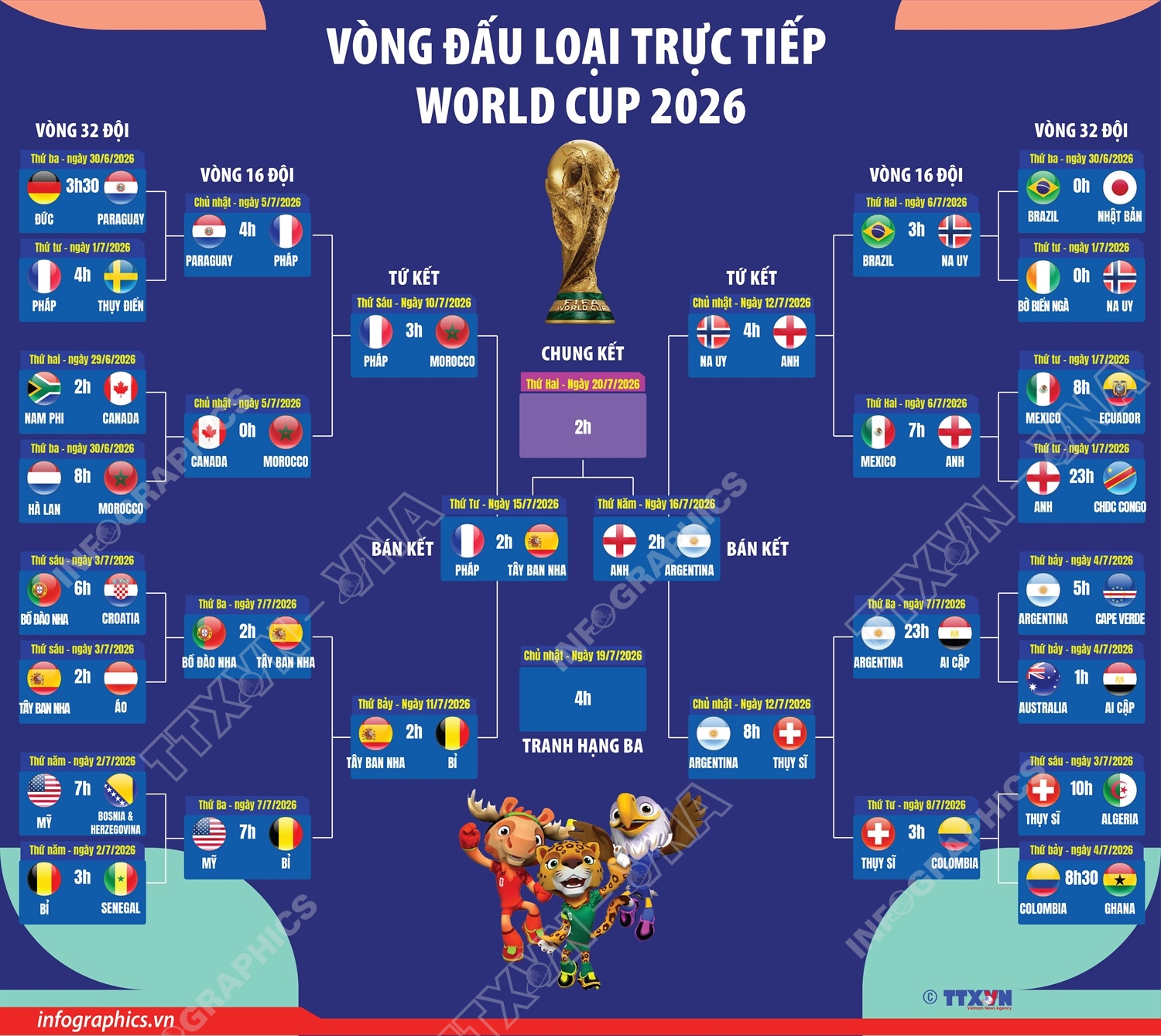 Vòng đấu loại trực tiếp World Cup 2026