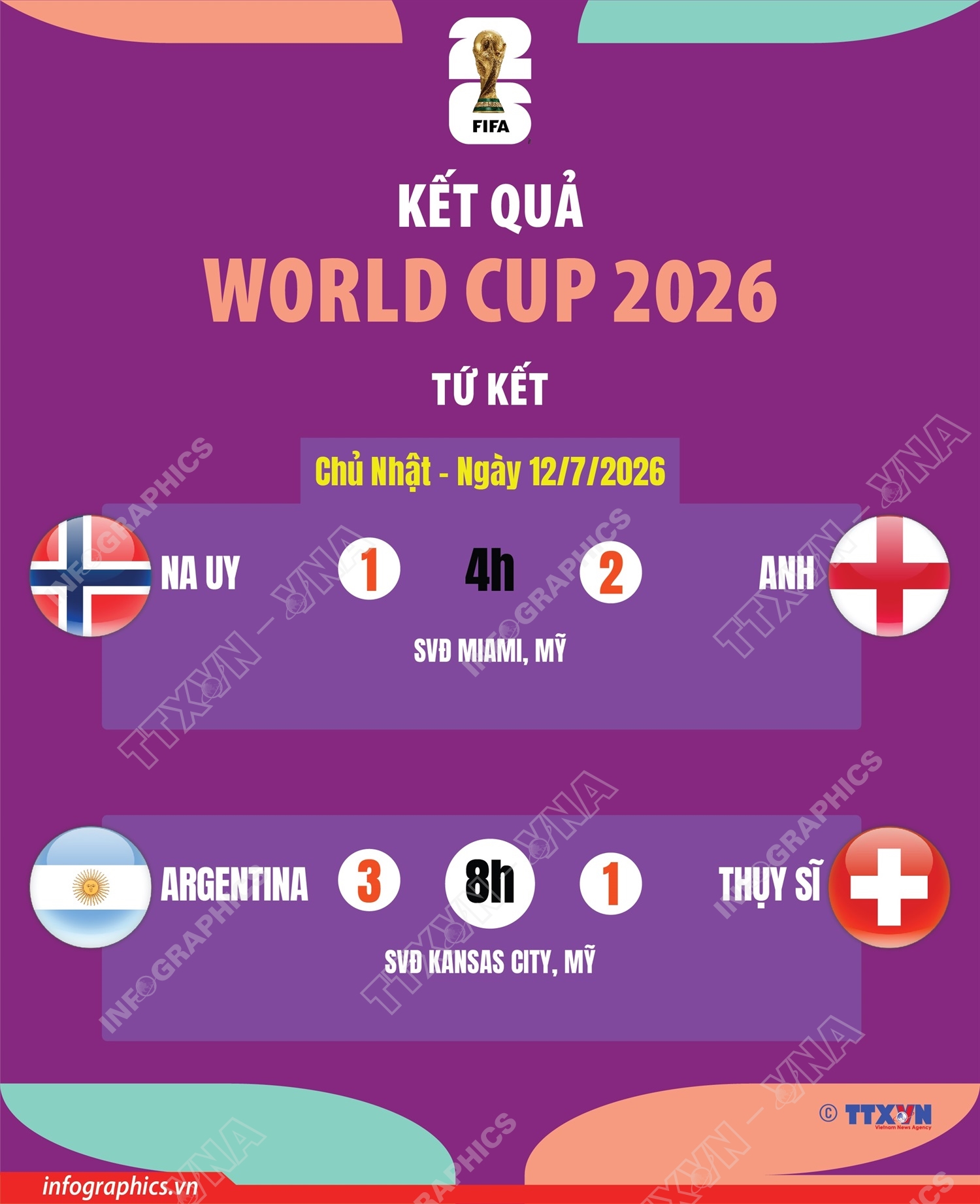 Kết quả thi đấu World Cup 2026 ngày 12/7