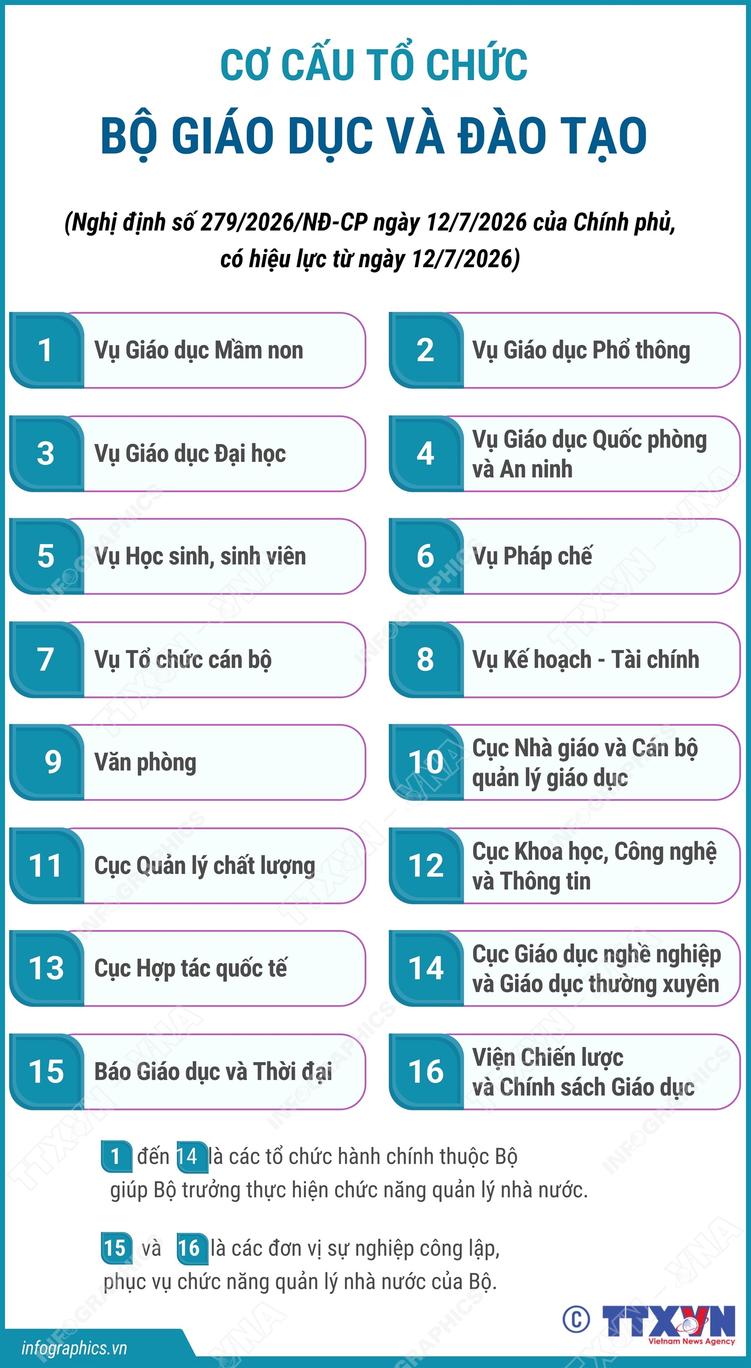 Cơ cấu tổ chức của Bộ Giáo dục và Đào tạo từ ngày 12/7/2026