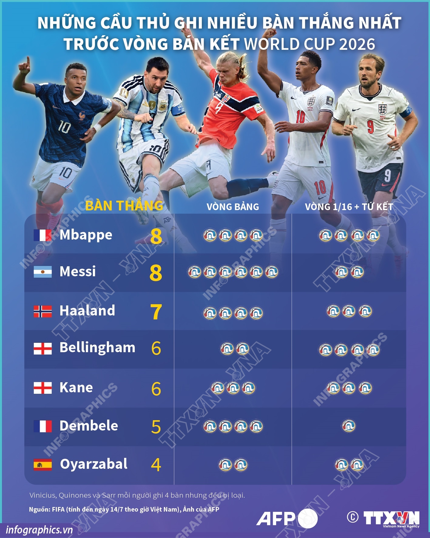 Những cầu thủ ghi nhiều bàn thắng nhất trước vòng bán kết World Cup 2026