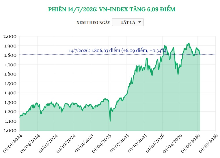 (Interactive) Phiên 14/7/2026: VN-Index tăng 6,09 điểm