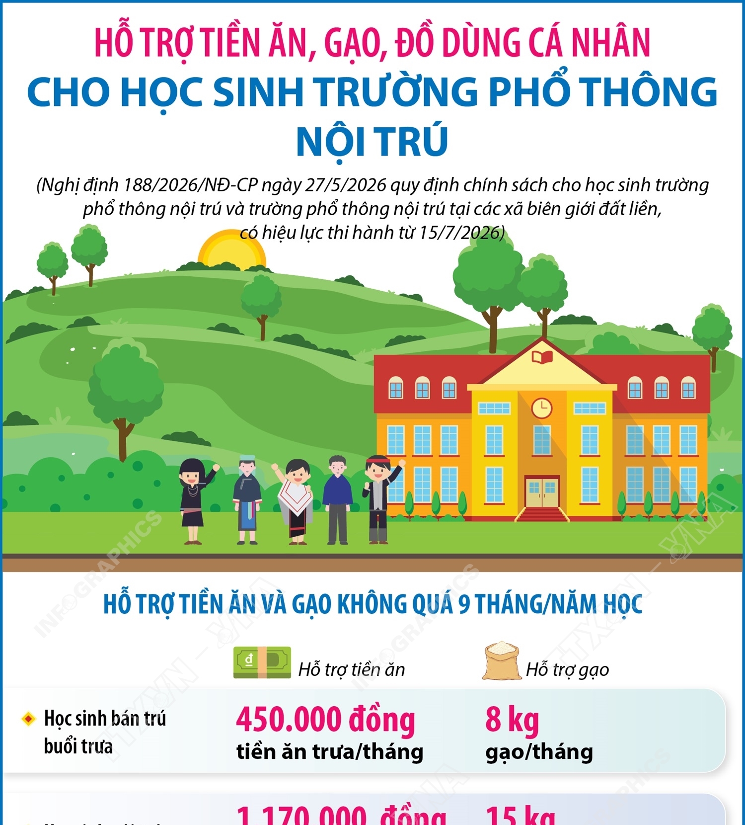 Hỗ trợ tiền ăn, gạo, đồ dùng cá nhân cho học sinh trường phổ thông...