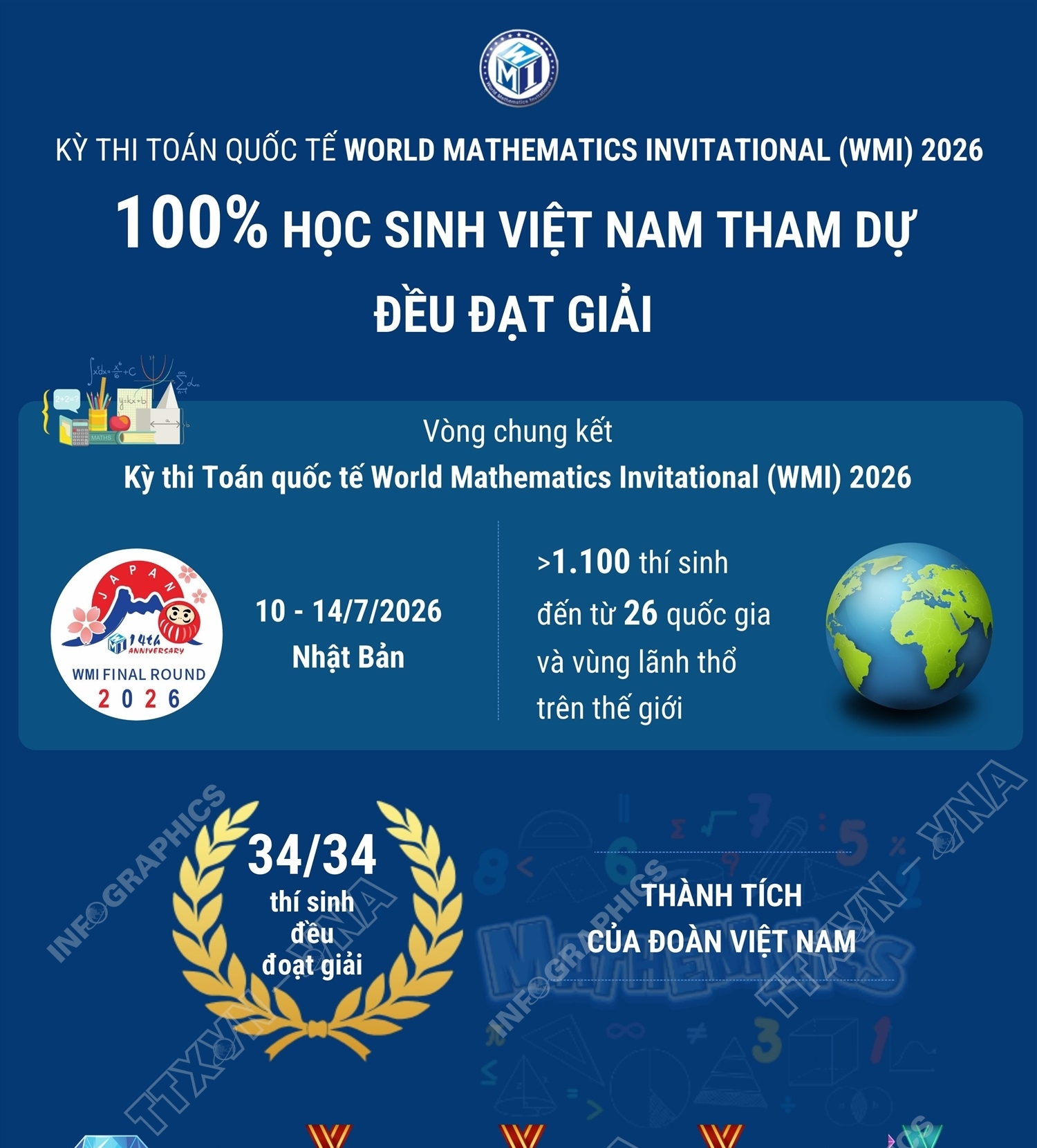 Kỳ thi Toán quốc tế World Mathematics Invitational (WMI) 2026: 100% học sinh Việt Nam...