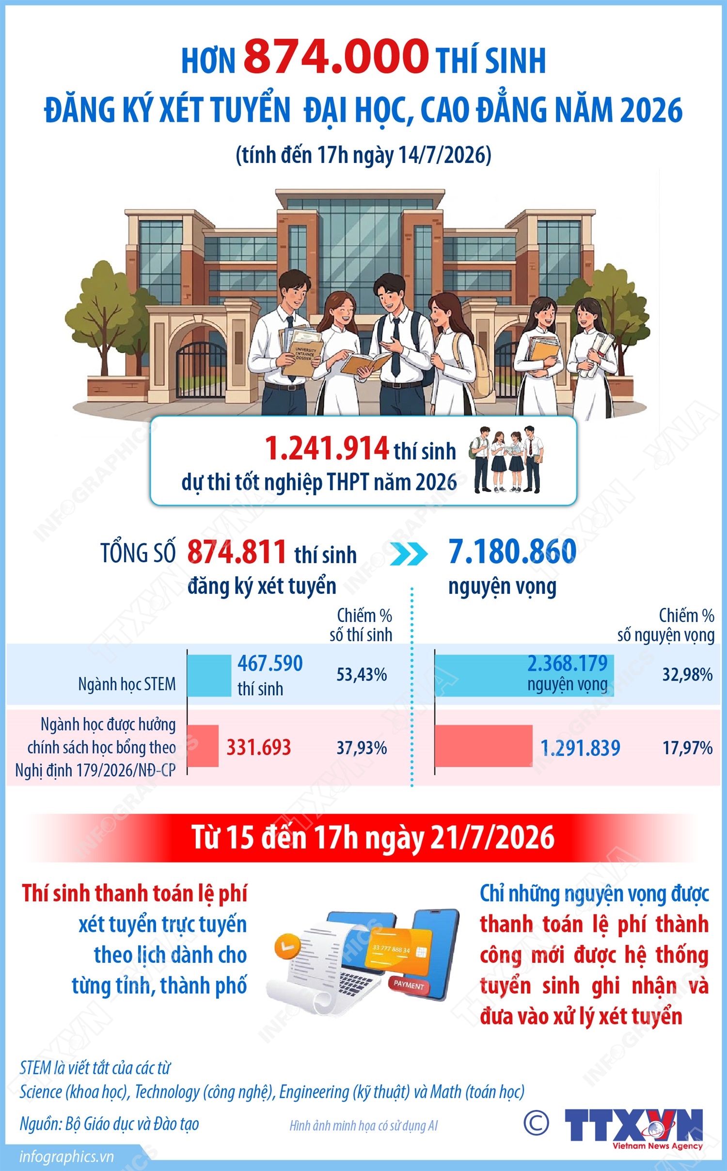 Hơn 874.000 thí sinh đăng ký xét tuyển đại học, cao đẳng năm 2026