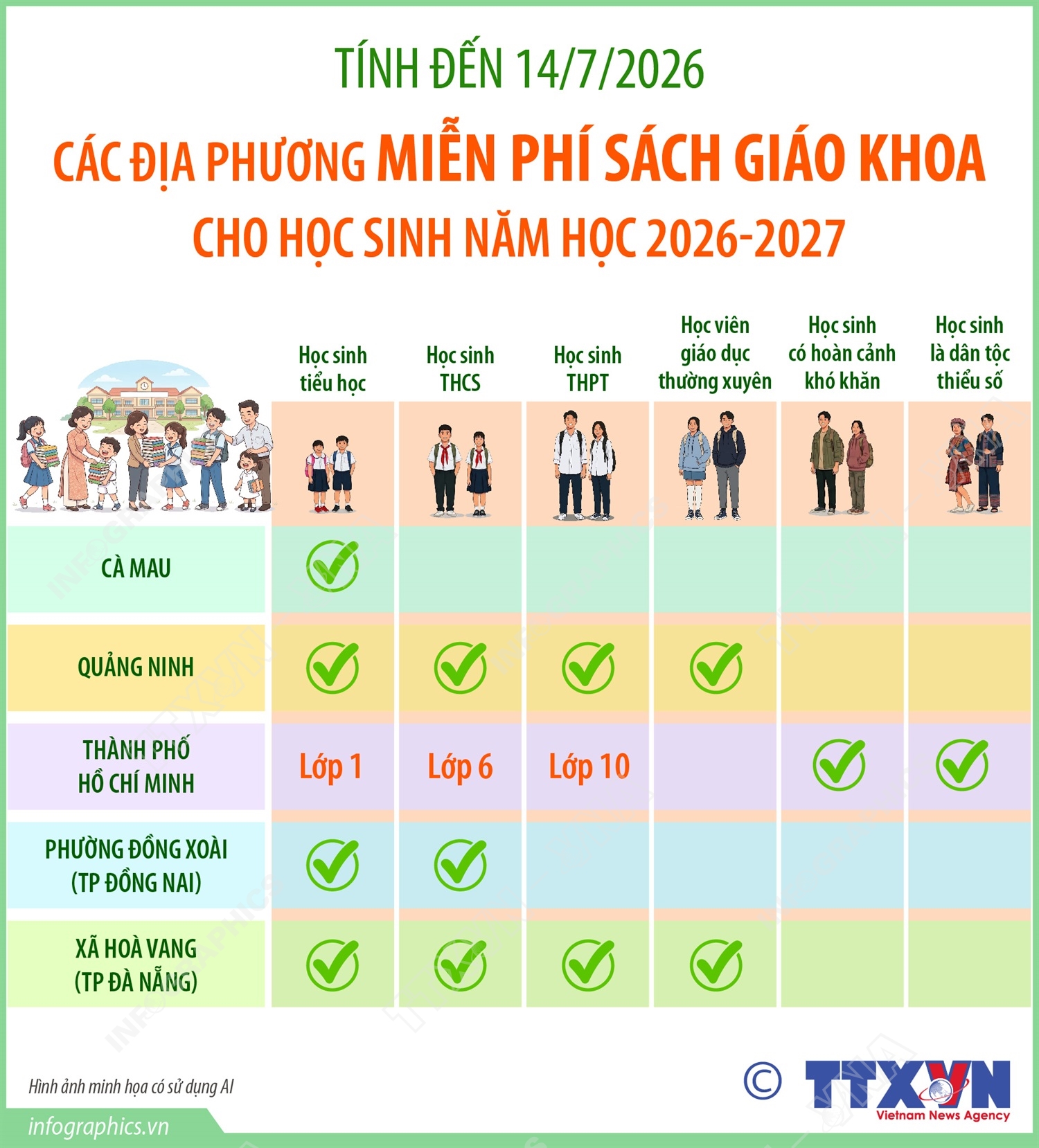 Các địa phương miễn phí sách giáo khoa cho học sinh năm học 2026-2027 (tính...