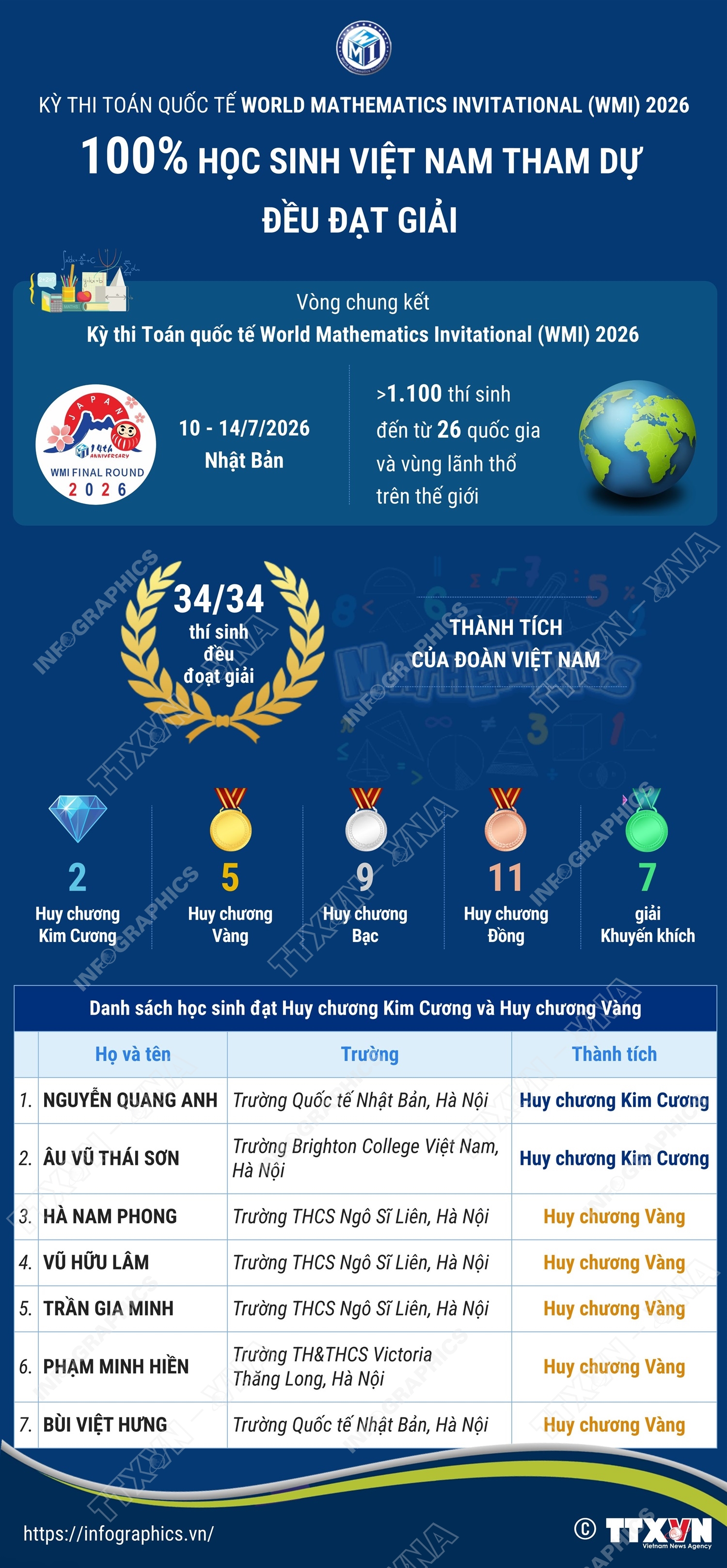 Kỳ thi Toán quốc tế World Mathematics Invitational (WMI) 2026: 100% học sinh Việt Nam tham dự đều đạt giải