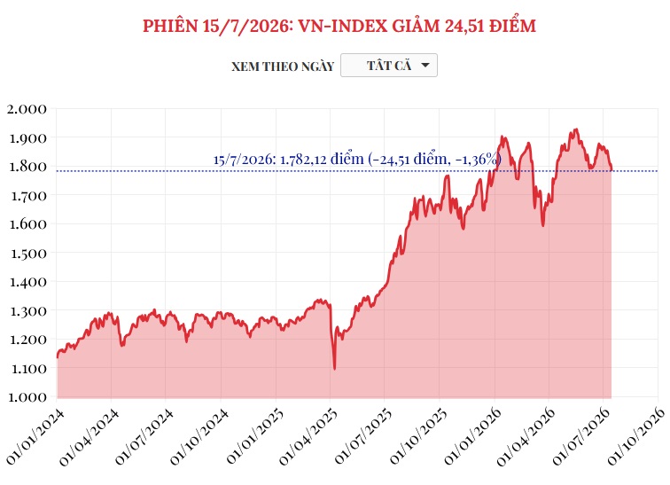 (Interactive) Phiên 15/7/2026: VN-Index giảm 24,51 điểm