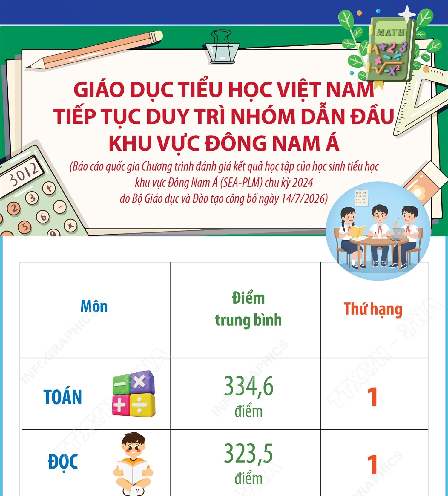 Giáo dục tiểu học Việt Nam tiếp tục duy trì nhóm dẫn đầu khu vực...