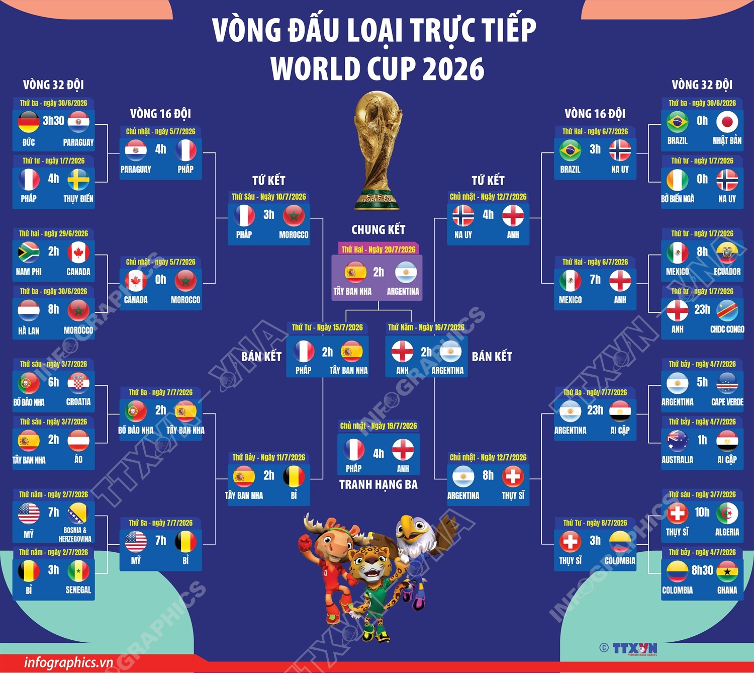 Vòng đấu loại trực tiếp World Cup 2026