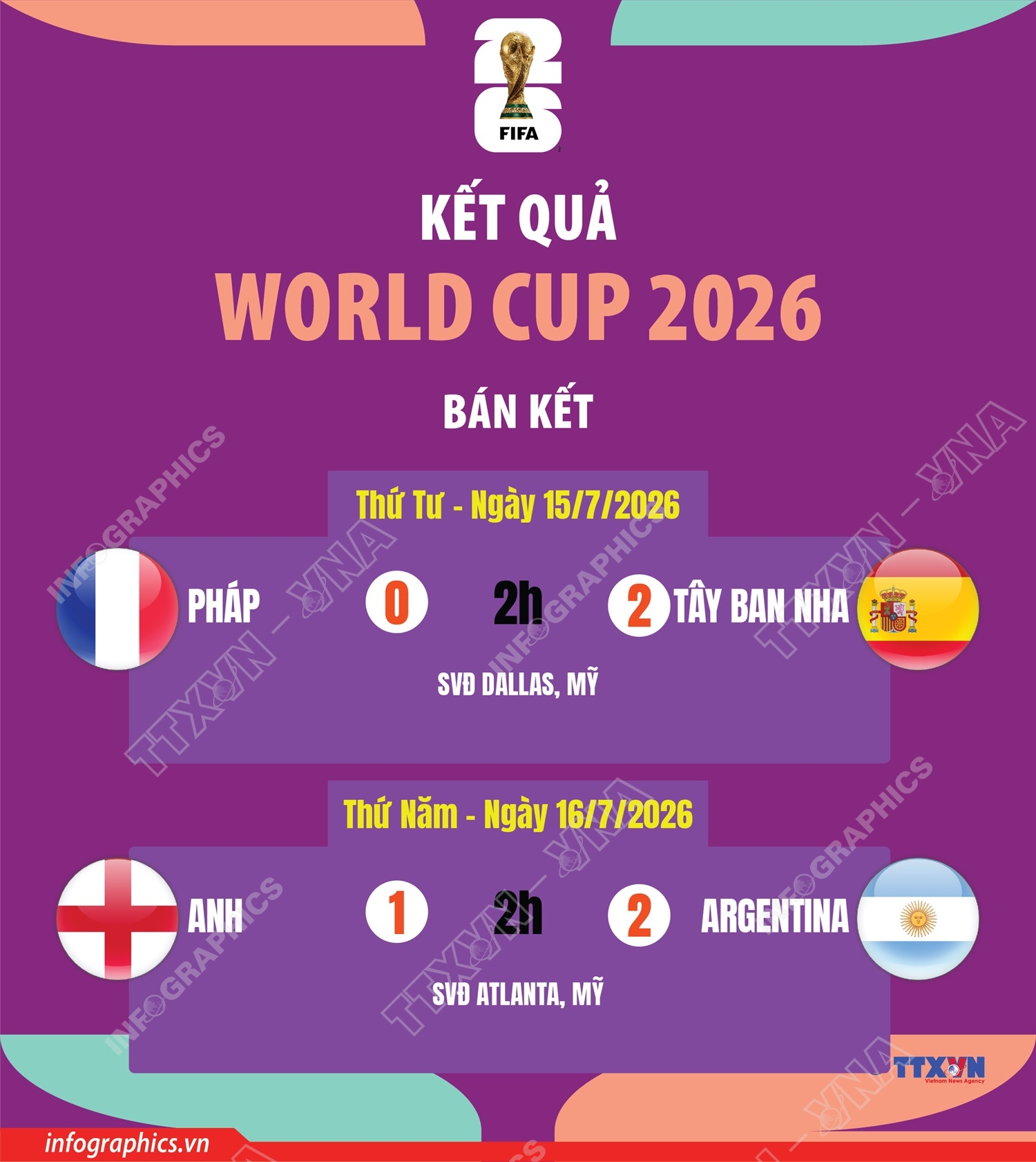 Kết quả bán kết World Cup 2026