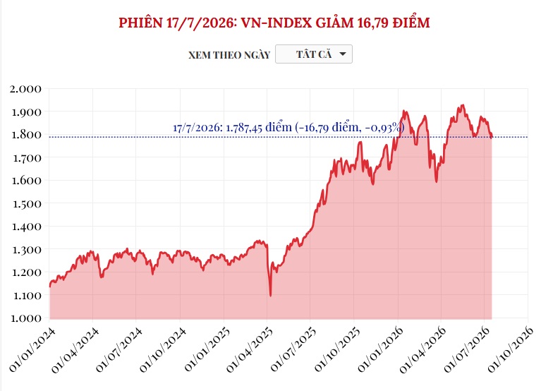 (Interactive) Phiên 17/7/2026: VN-Index giảm 16,79 điểm