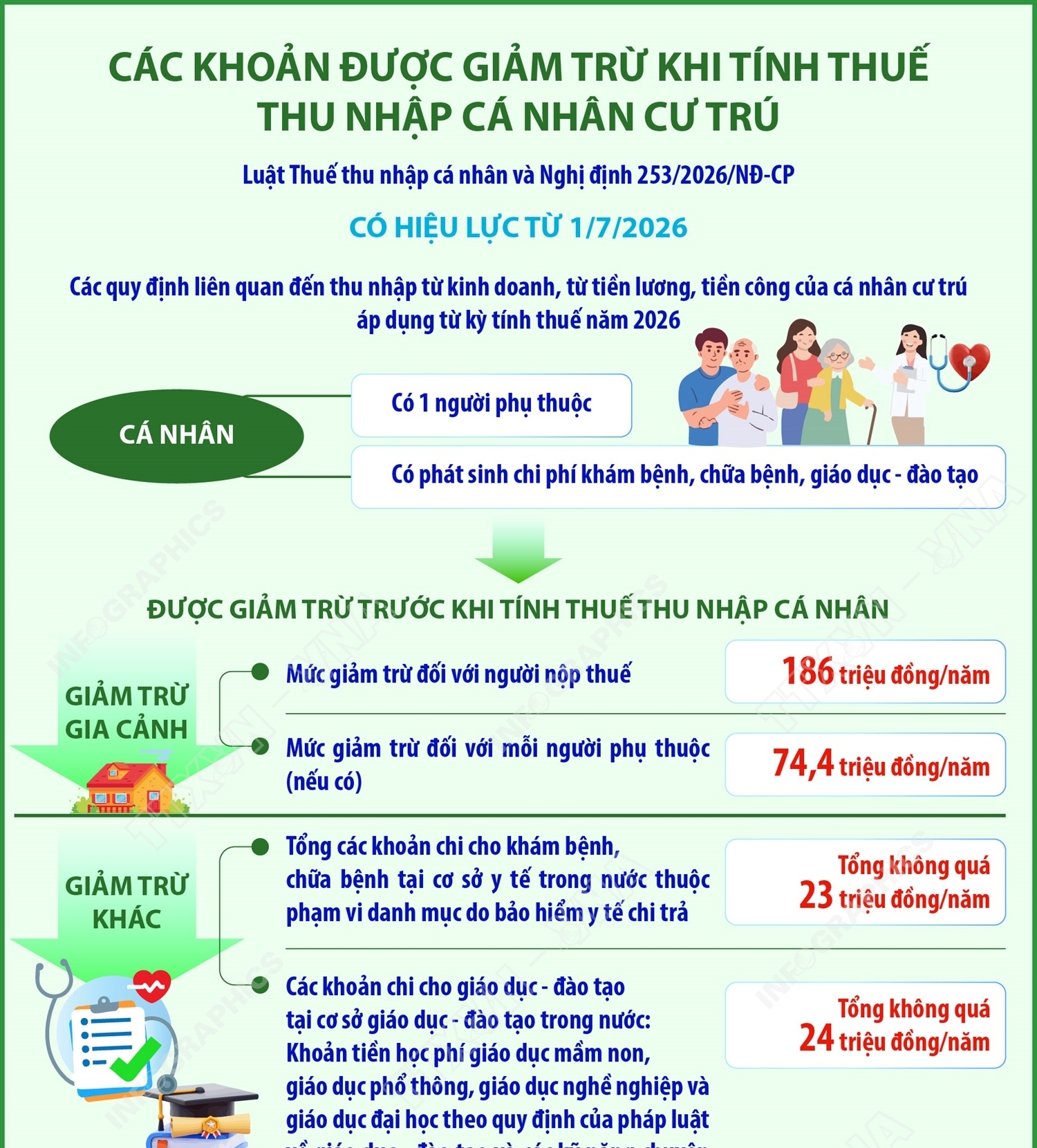 Các khoản được giảm trừ khi tính thuế thu nhập cá nhân cư trú