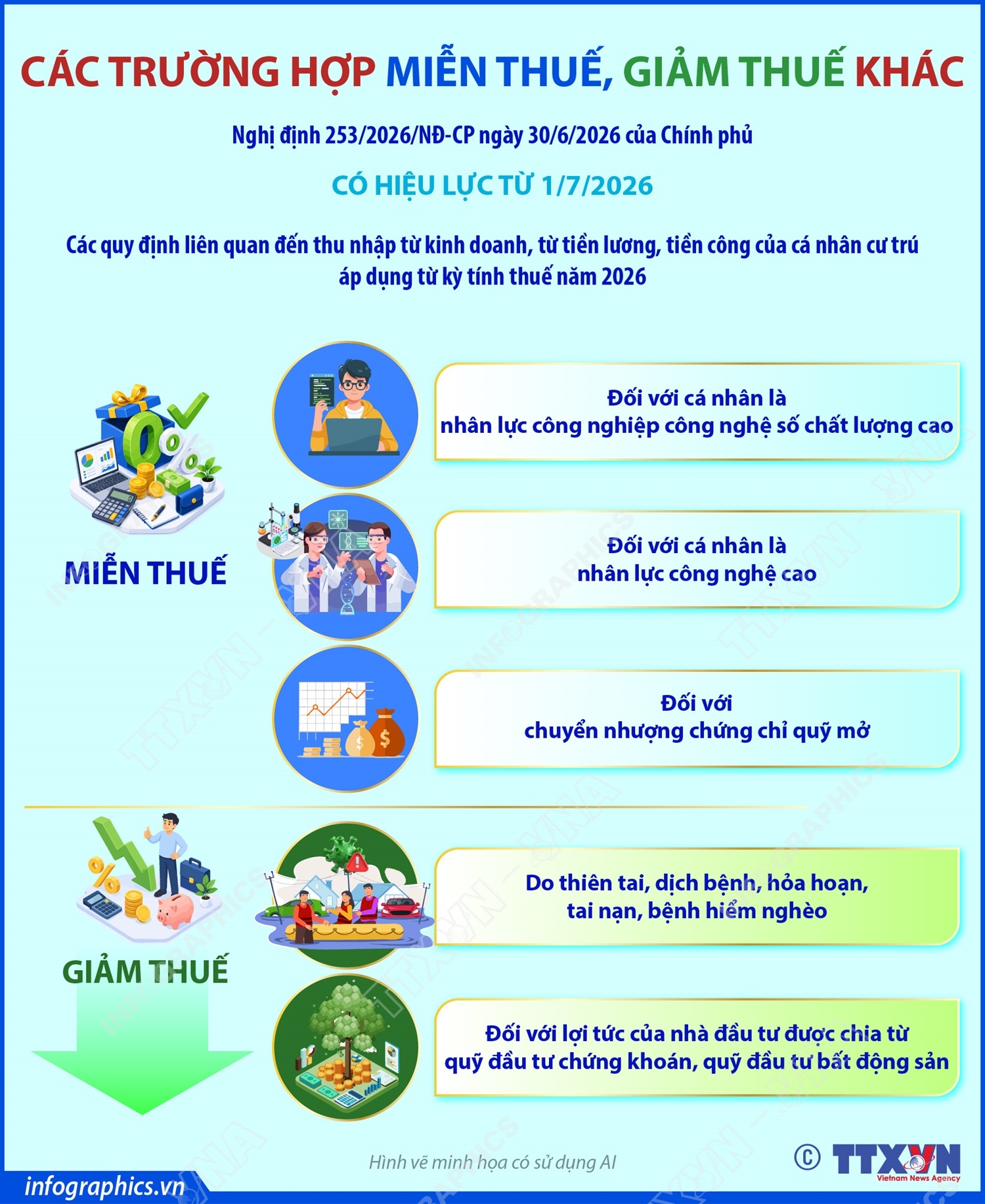 Các trường hợp miễn thuế, giảm thuế khác