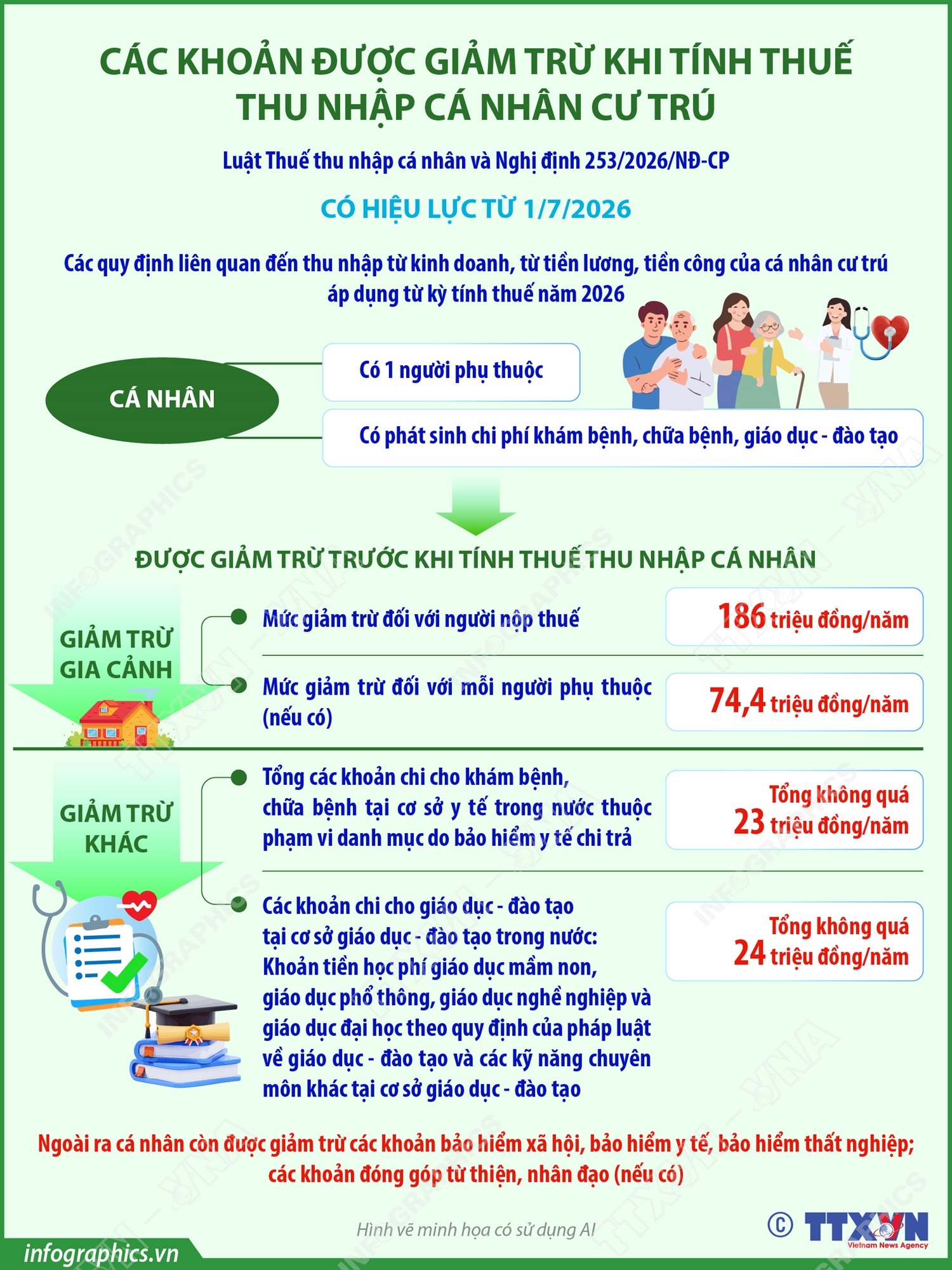 Các khoản được giảm trừ khi tính thuế thu nhập cá nhân cư trú