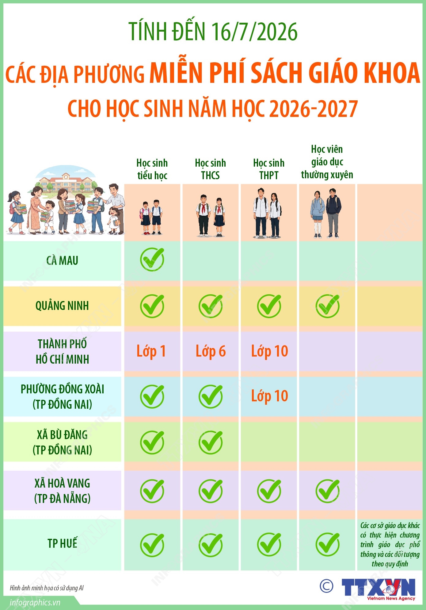 Các địa phương triển khai miễn phí sách giáo khoa cho học sinh năm học 2026-2027 (tính đến 16/7/2026)