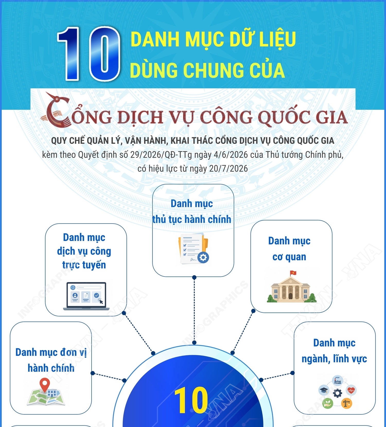 Các danh mục dữ liệu dùng chung của Cổng Dịch vụ công quốc gia