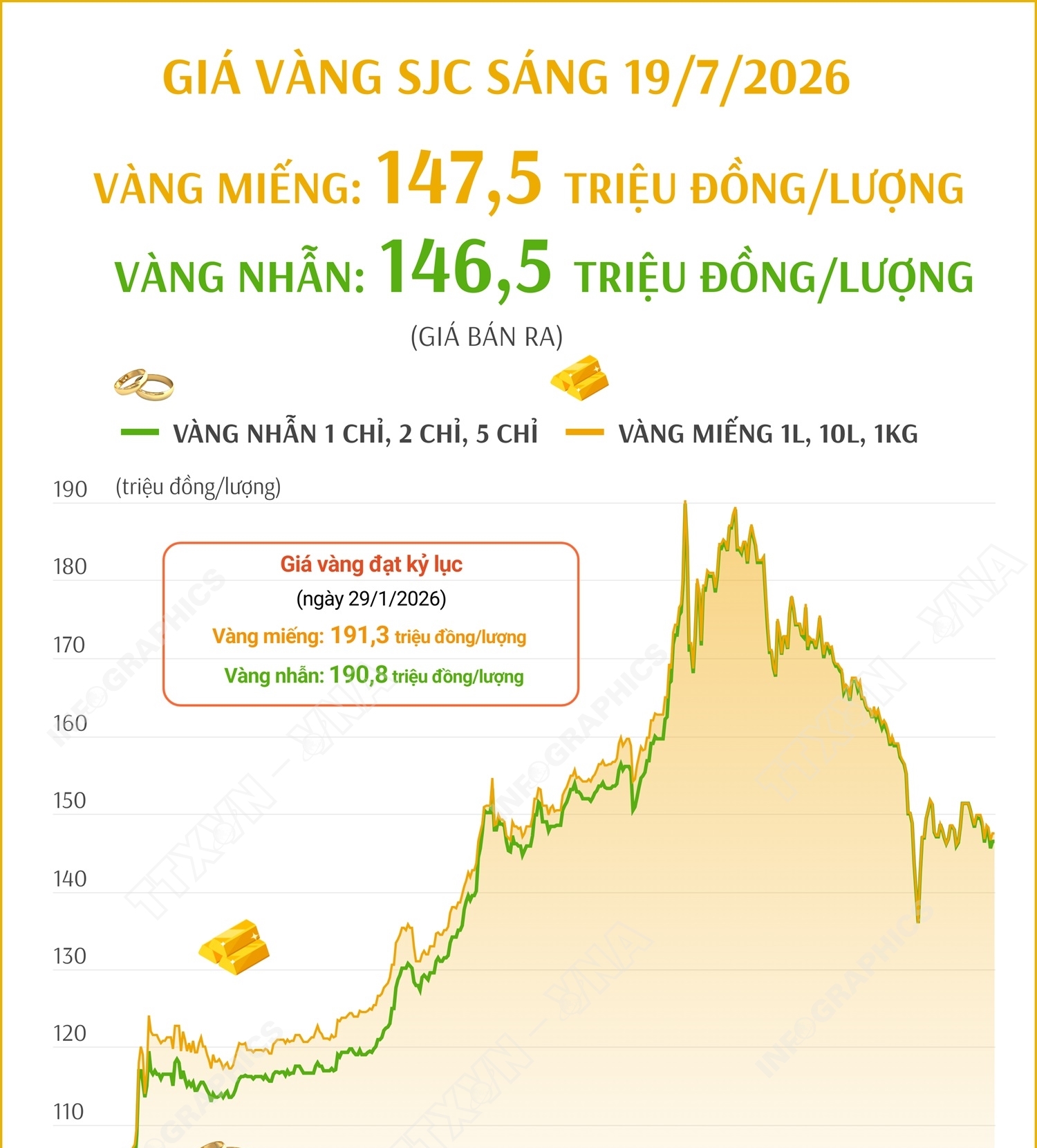 Giá vàng miếng sáng 19/7/2026