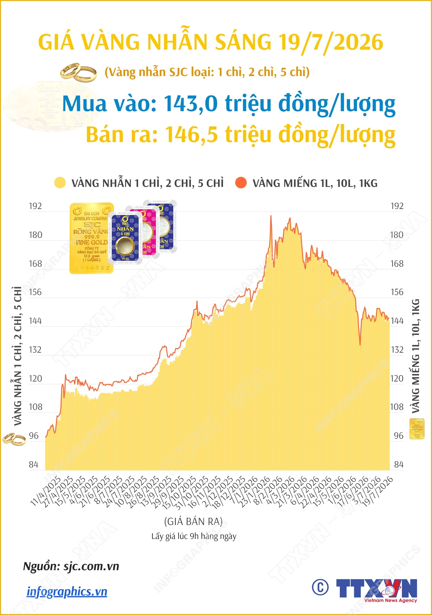 Giá vàng nhẫn sáng 19/7/2026