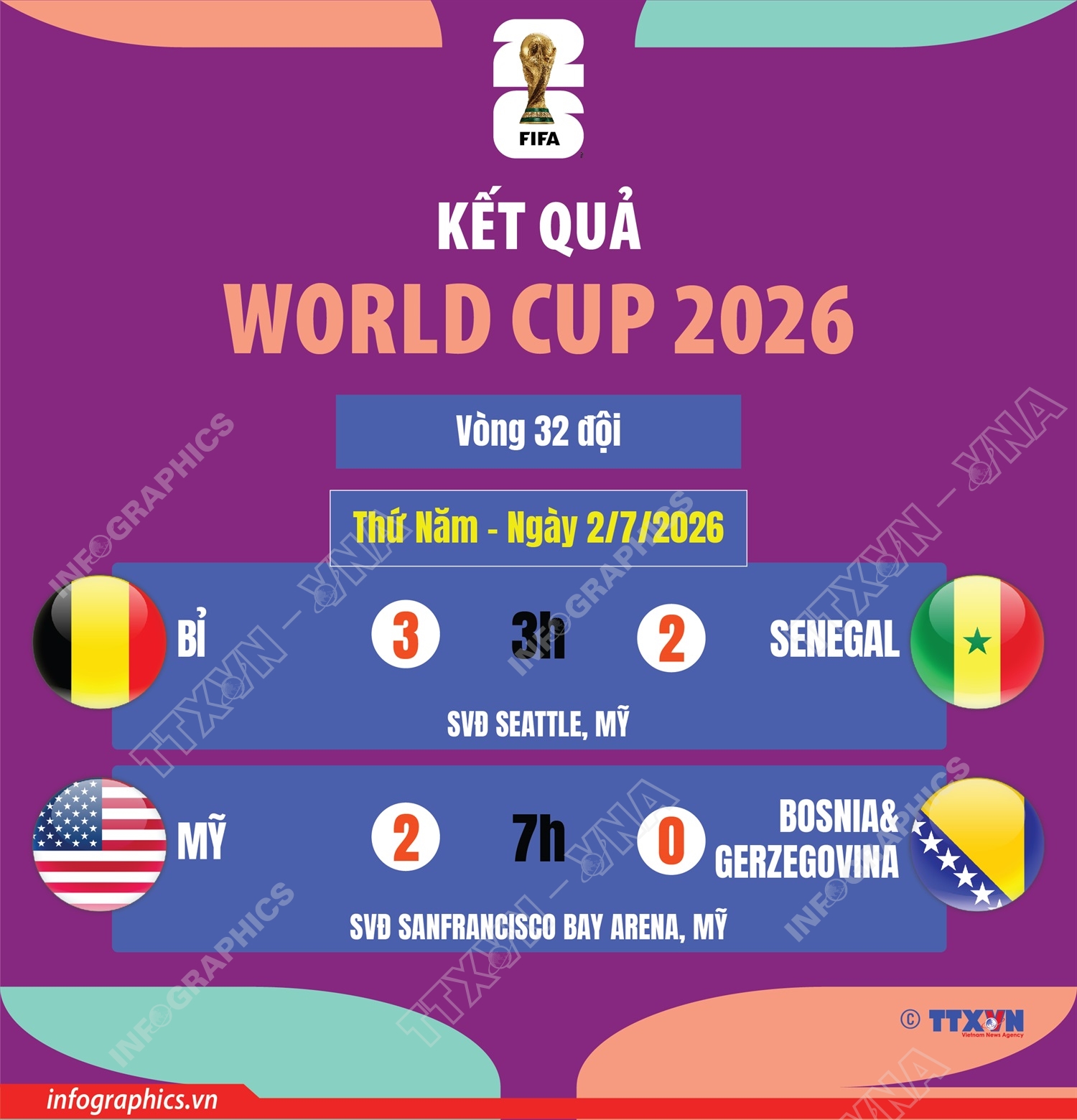 Kết quả World Cup 2026 ngày 2/7
