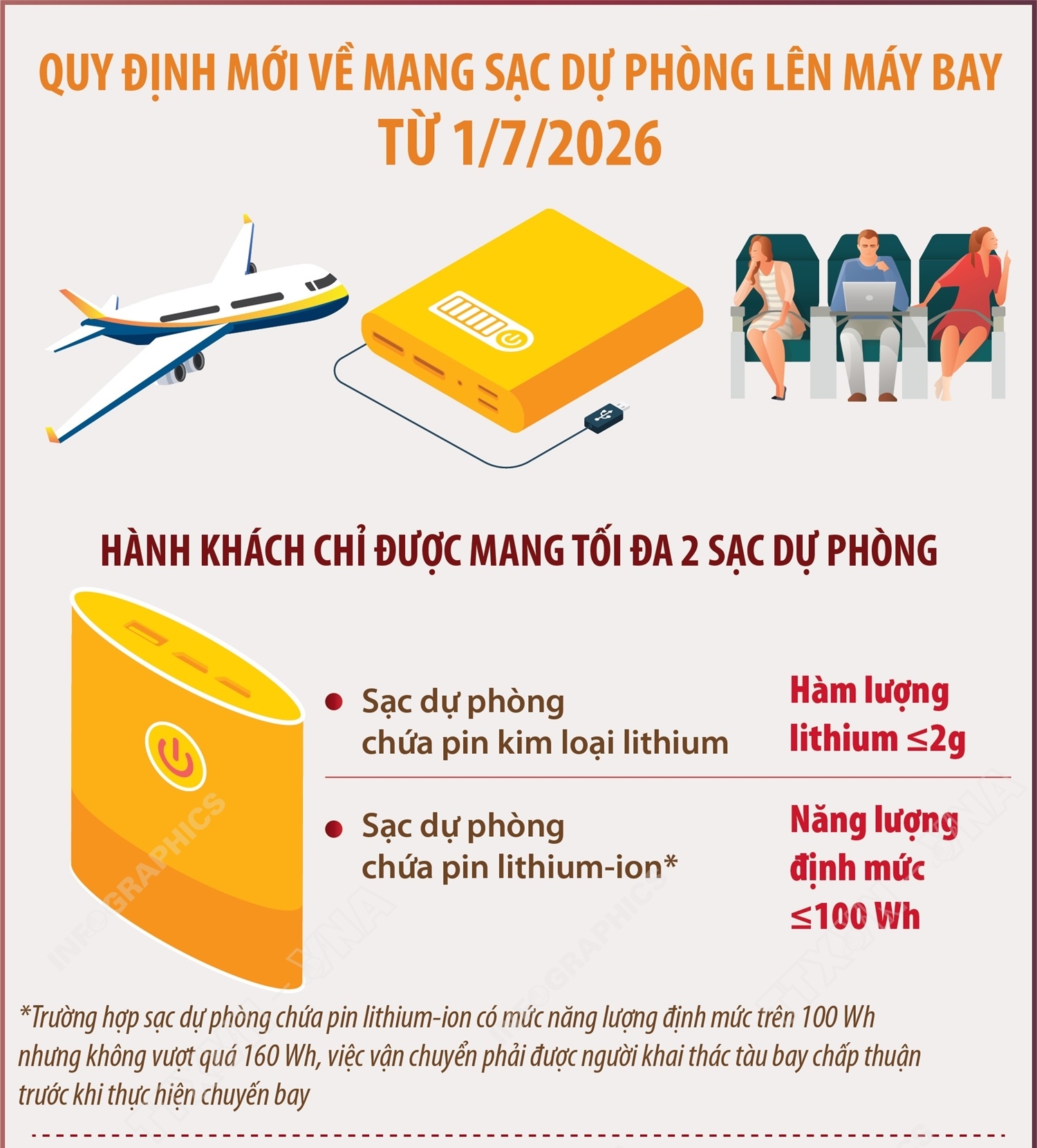 Quy định mới về mang sạc dự phòng lên máy bay từ 1/7/2026