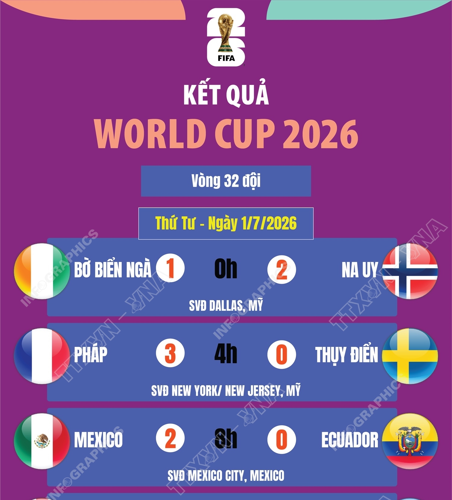 Kết quả World Cup 2026 ngày 1/7