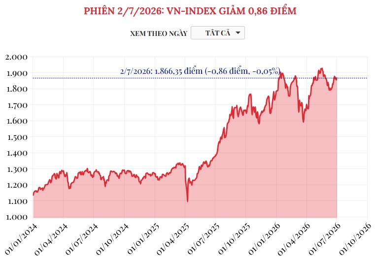 (Interactive) Phiên 2/7/2026: VN-Index giảm 0,86 điểm