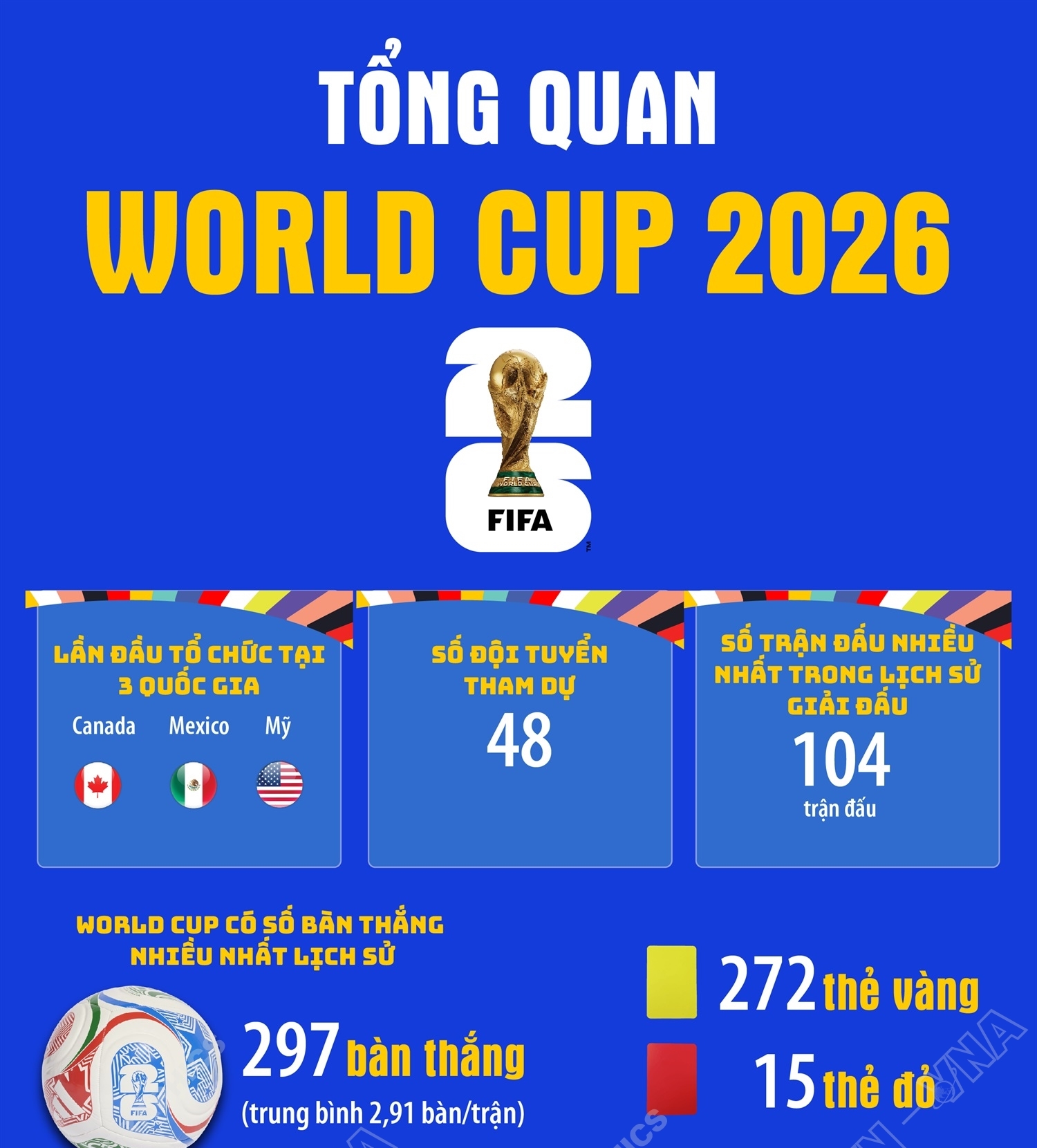 World Cup 2026: Mở ra kỷ nguyên mới của bóng đá thế giới