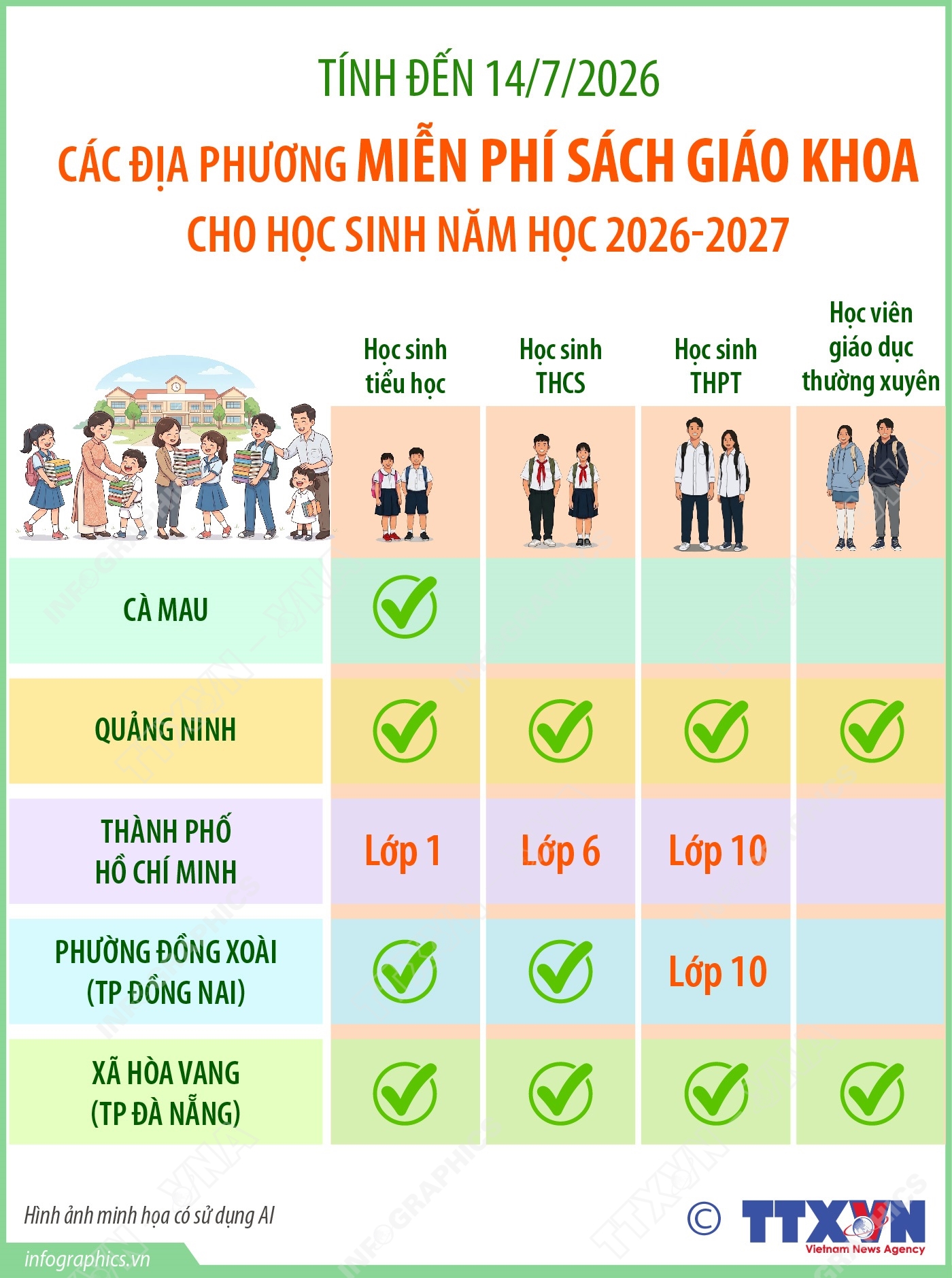 Các địa phương miễn phí sách giáo khoa cho học sinh năm học 2026-2027 (tính đến 14/7/2026)