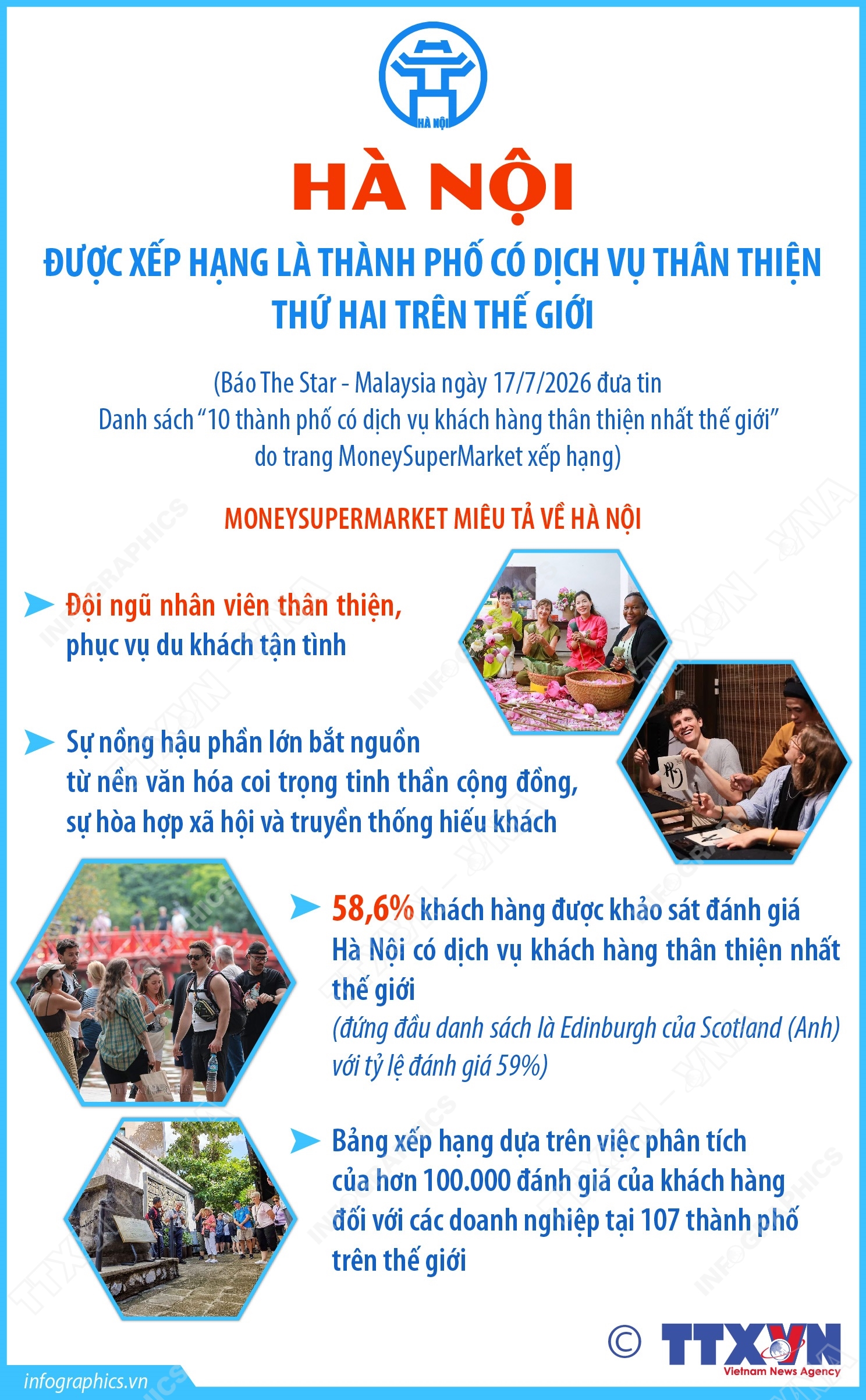 Hà Nội được xếp hạng là thành phố có dịch vụ thân thiện thứ hai trên thế giới