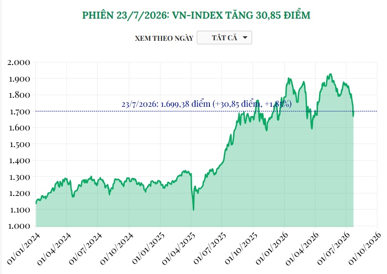 (Interactive) Phiên 23/7/2026: VN-Index tăng 30,85 điểm