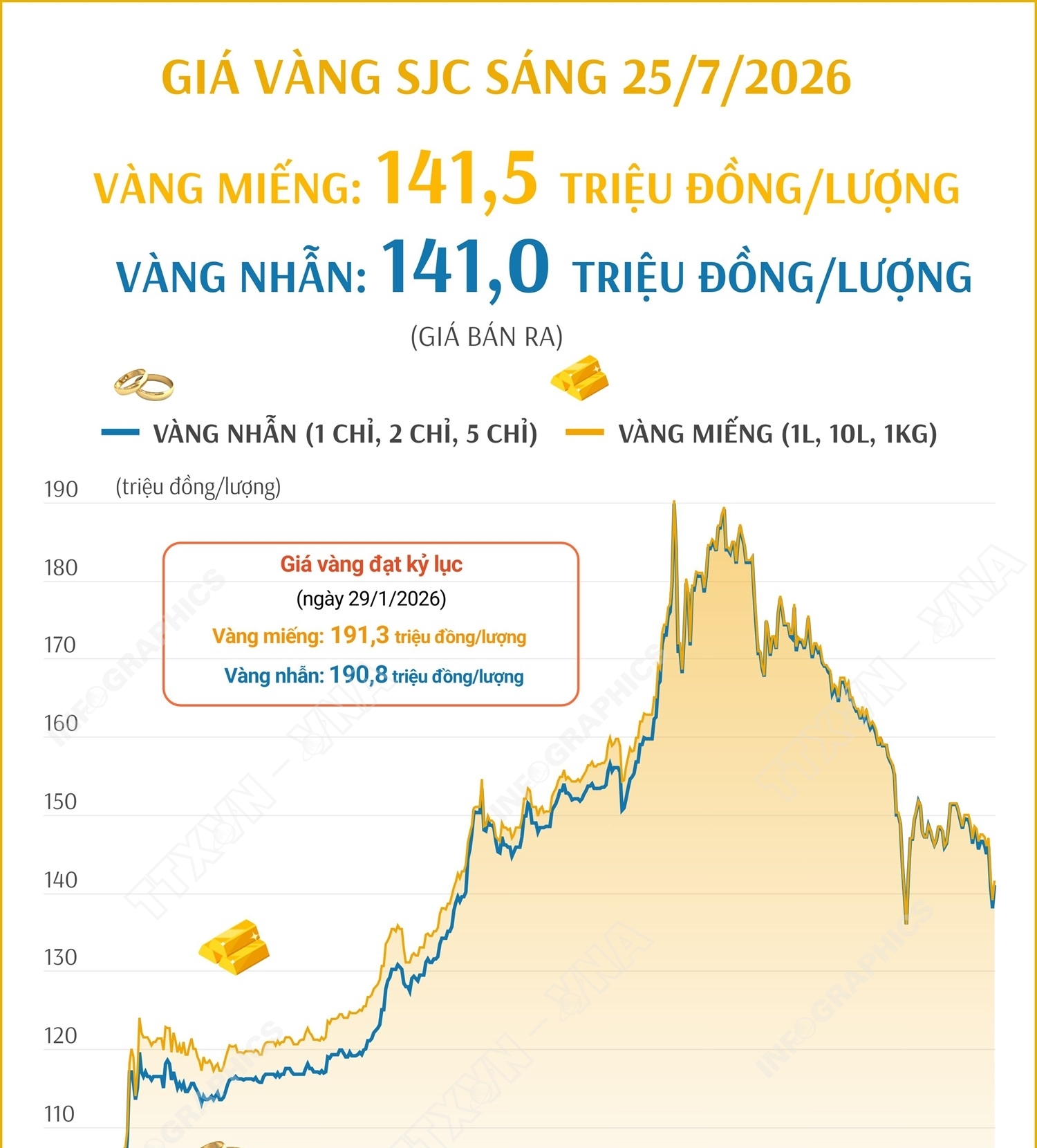 Giá vàng miếng sáng 25/7/2026