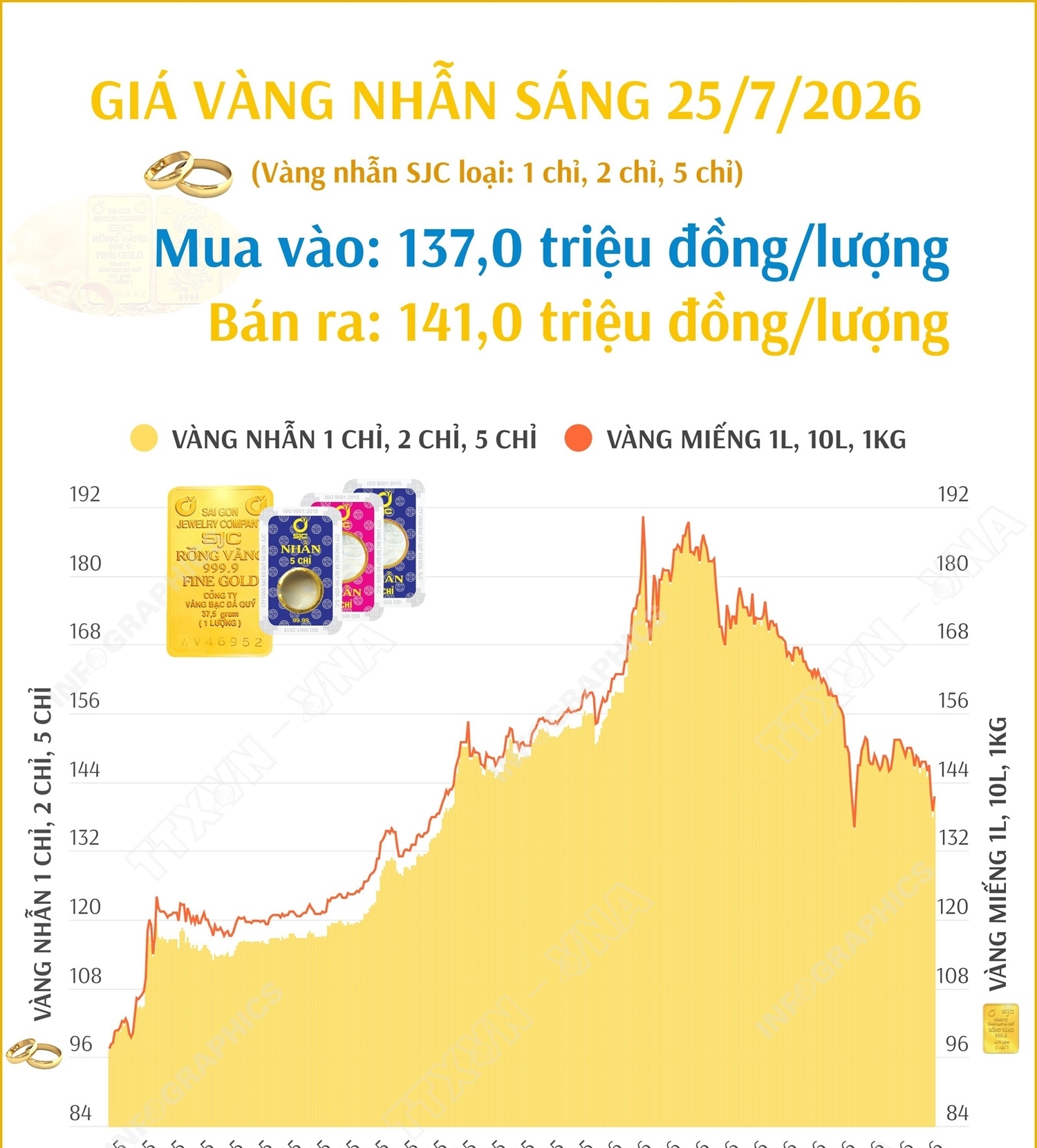 Giá vàng nhẫn sáng 25/7/2026