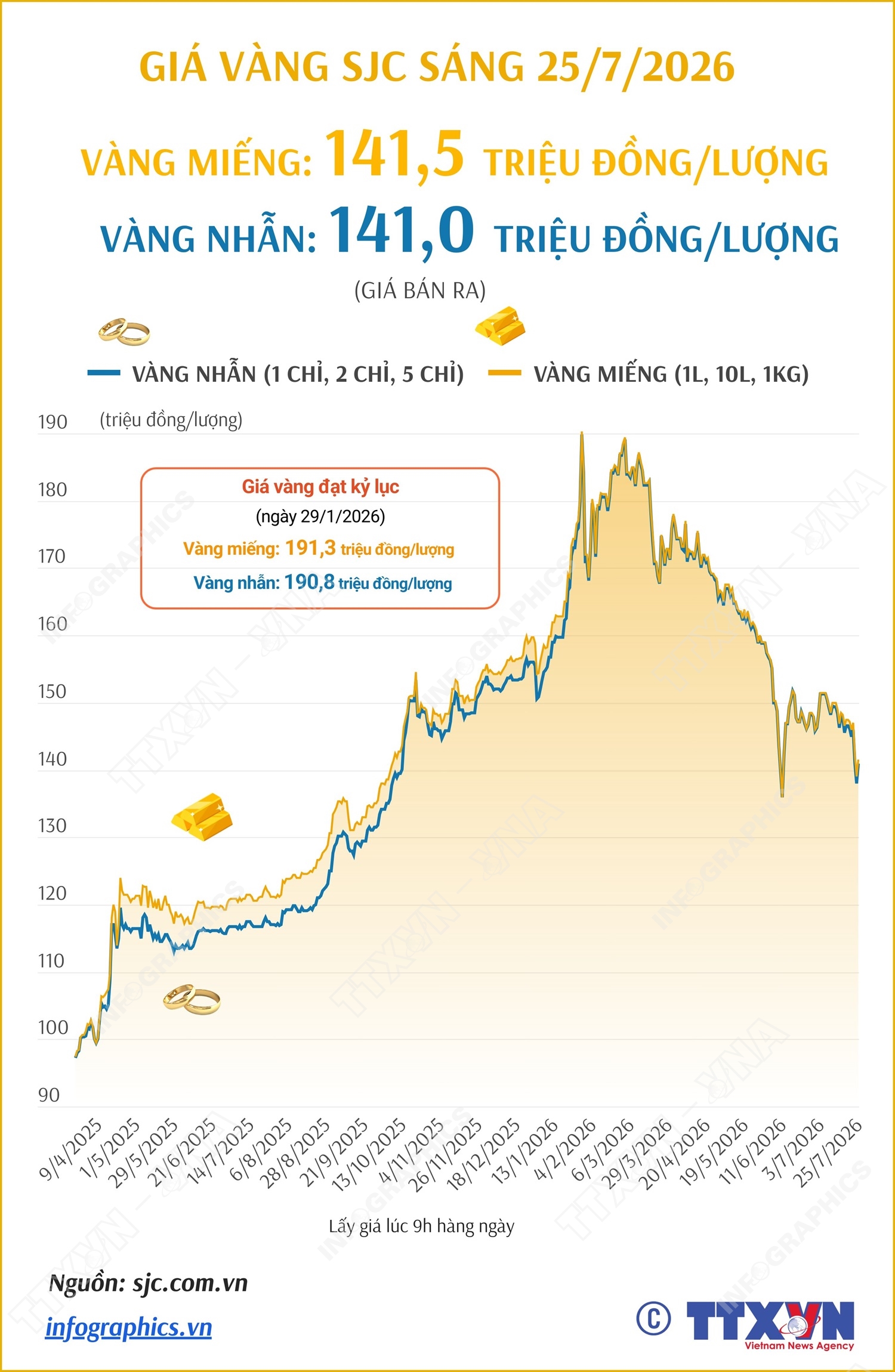 Giá vàng miếng sáng 25/7/2026