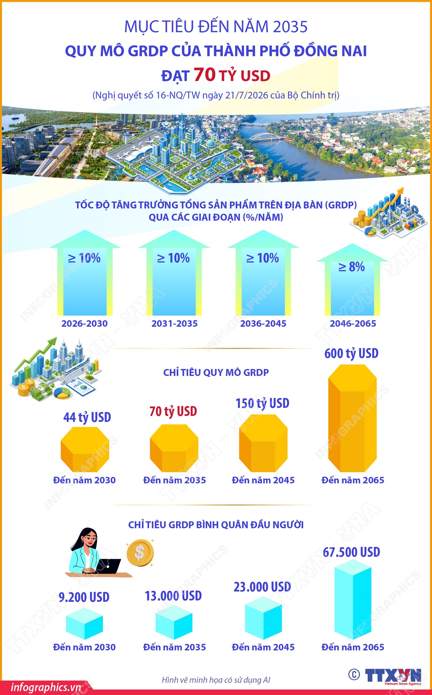 Mục tiêu đến năm 2035: Quy mô GRDP của thành phố Đồng Nai đạt 70 tỷ USD
