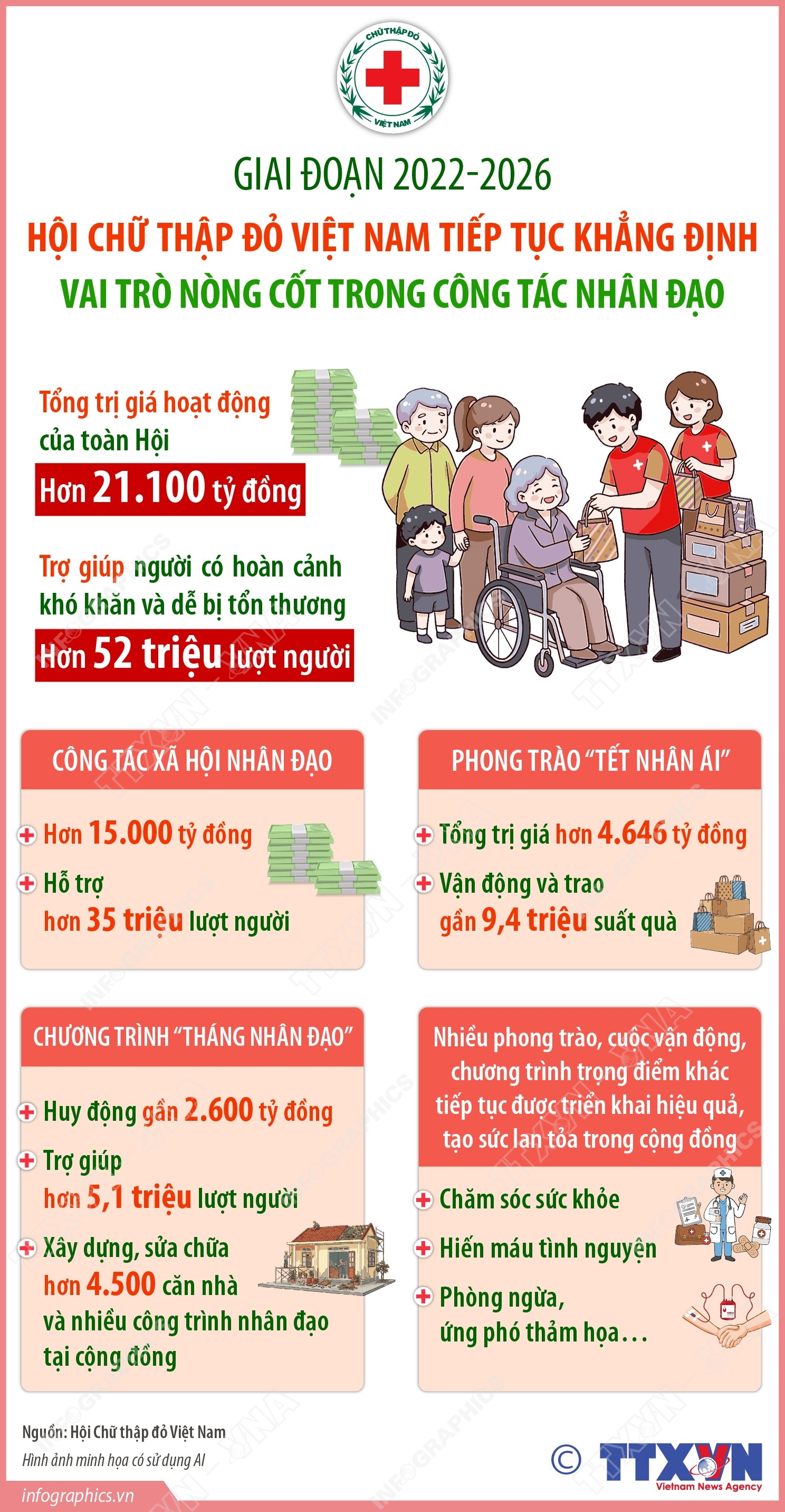Giai đoạn 2022-2026: Hội Chữ thập đỏ Việt Nam tiếp tục khẳng định vai trò nòng cốt trong công tác nhân đạo