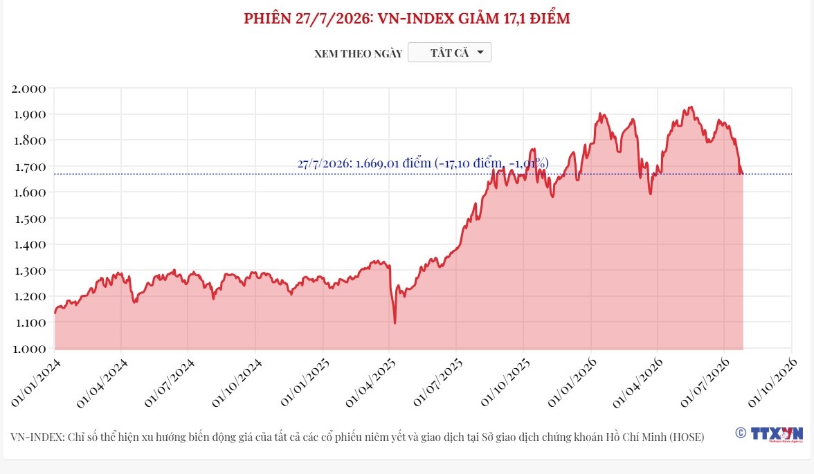(Interactive) Phiên 27/7/2026: VN-Index giảm 17,1 điểm