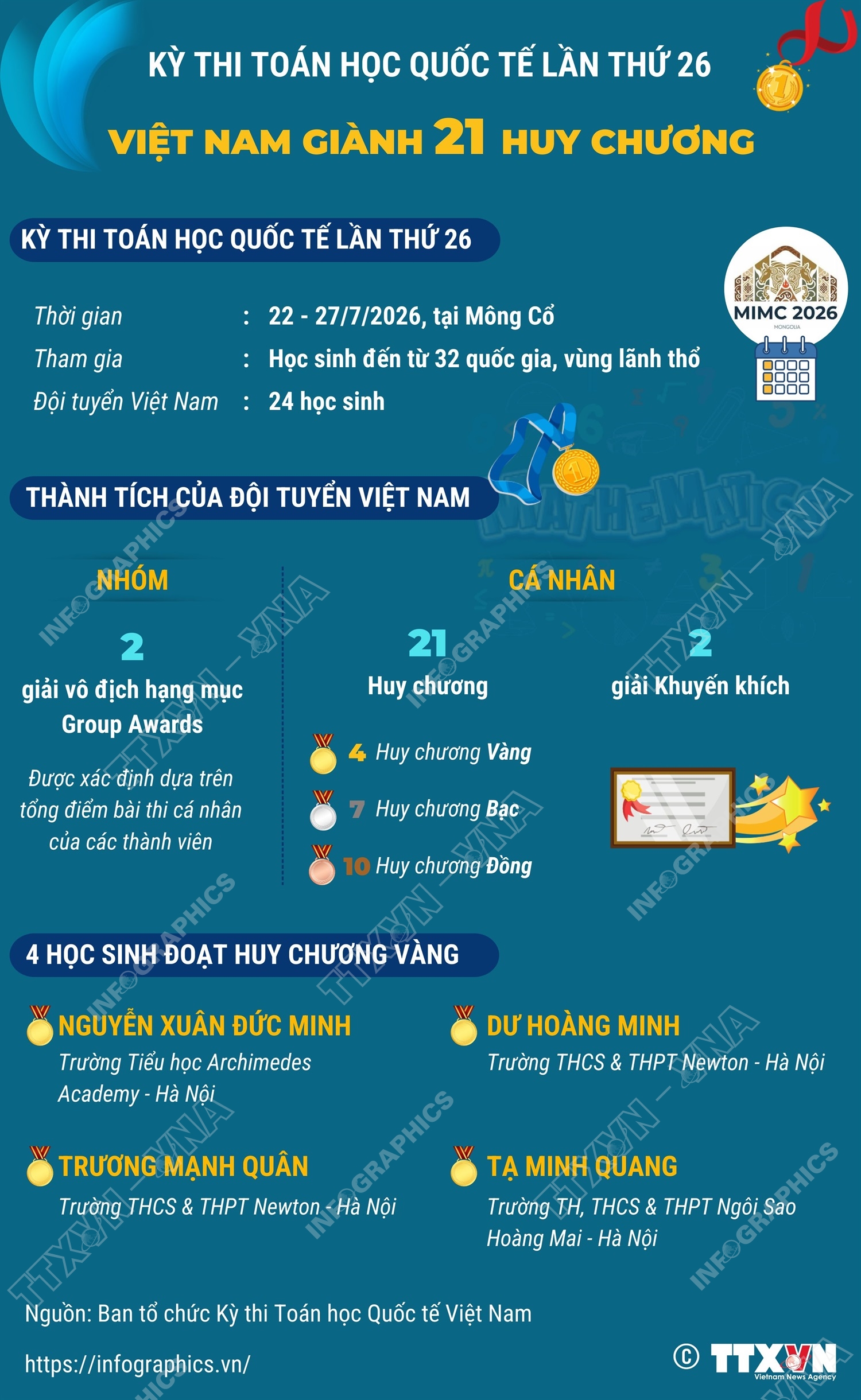 Việt Nam giành 21 huy chương tại Kỳ thi Toán học Quốc tế lần thứ 26