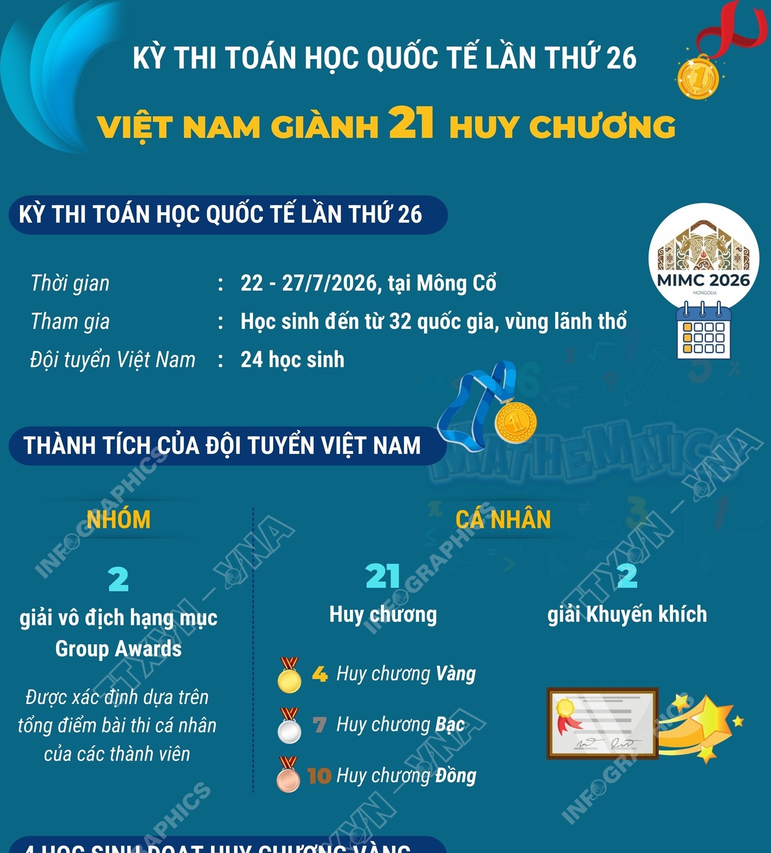 Việt Nam giành 21 huy chương tại Kỳ thi Toán học Quốc tế lần thứ 26