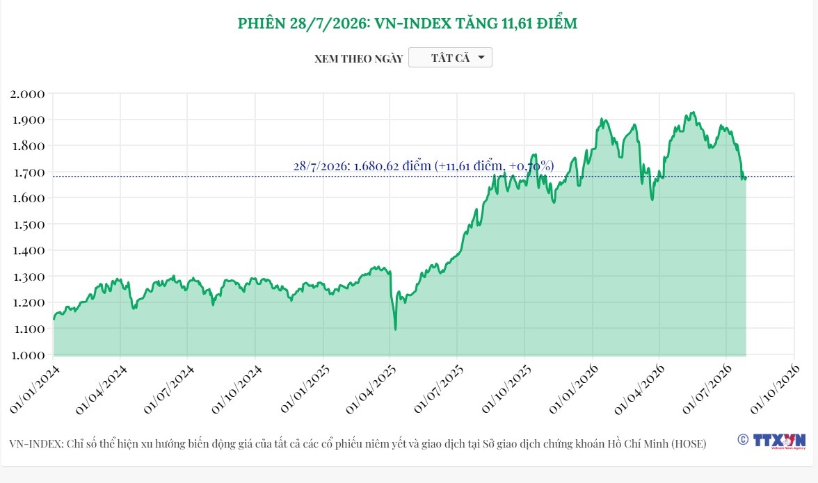 (Interactive) Phiên 28/7/2026: VN-Index tăng 11,61 điểm