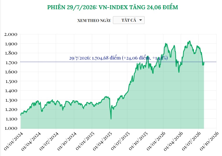 (Interactive) Phiên 29/7/2026: VN-Index tăng 24,06 điểm